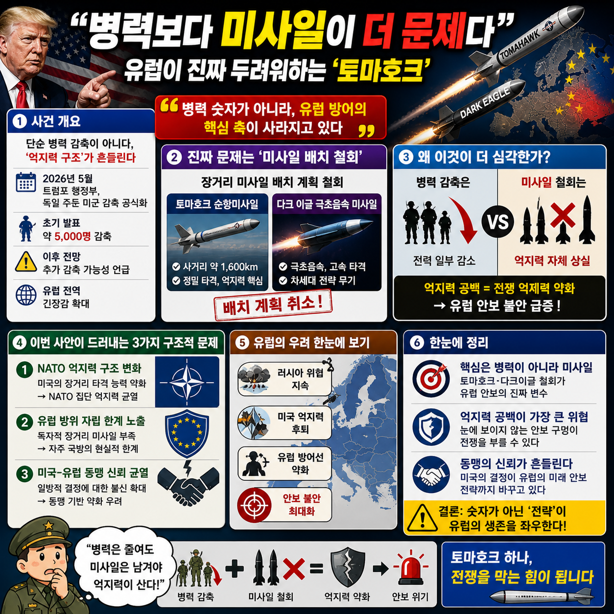 “병력보다 미사일이 더 문제다”…유럽이 진짜 두려워하는 ‘토마호크
