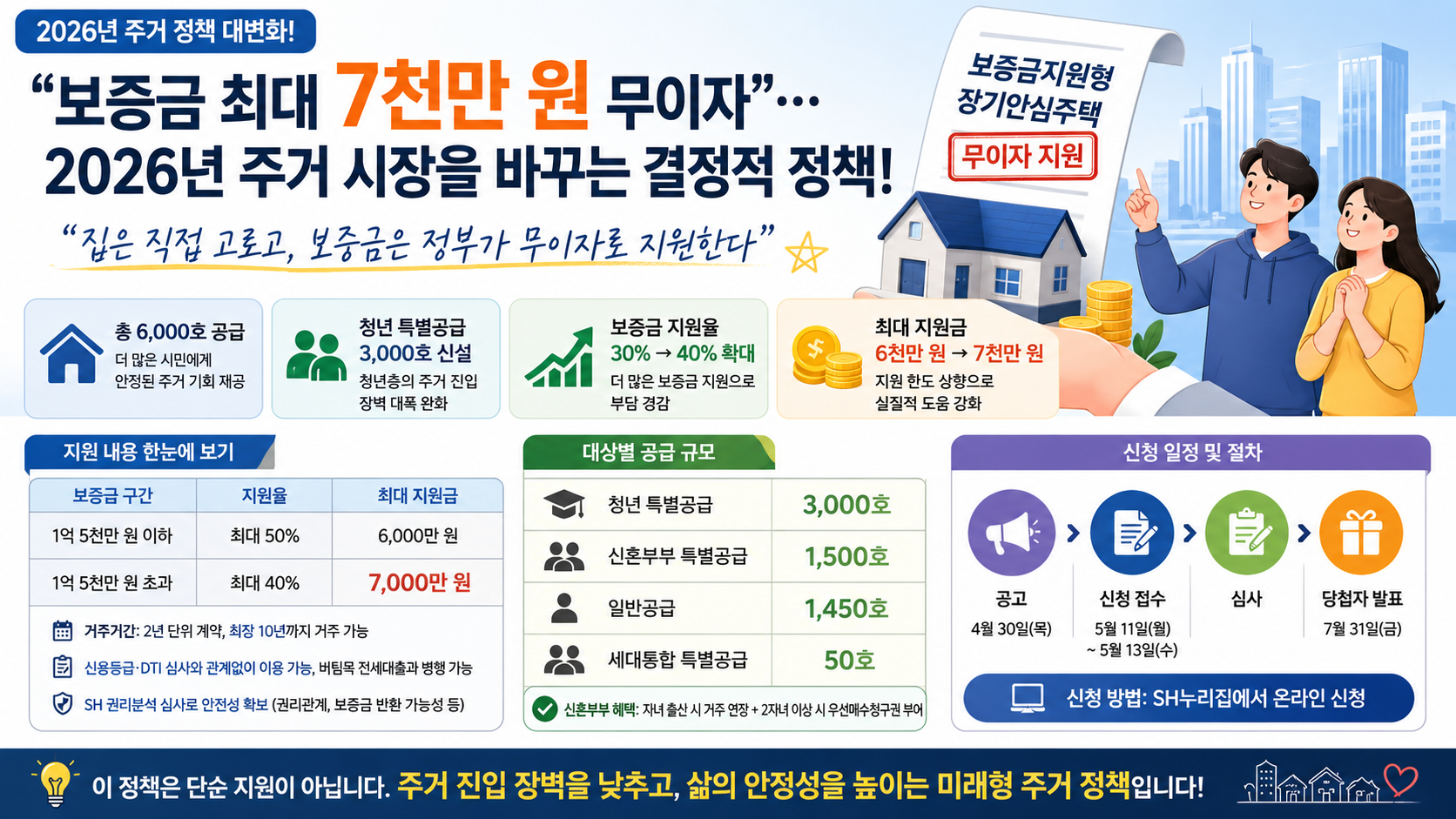 “보증금 최대 7천만 원 무이자”…2026년 주거 시장을 바꾸는 결정적