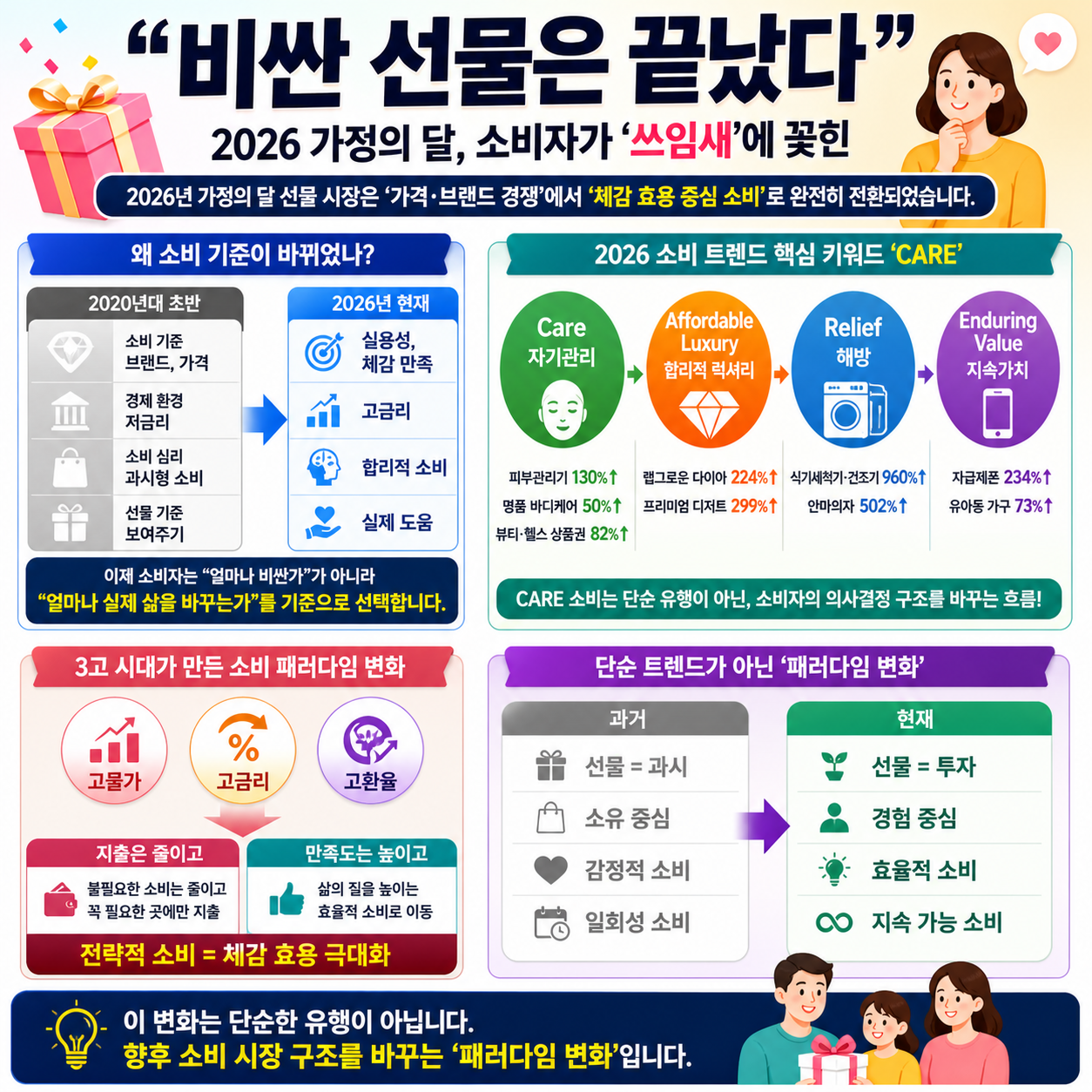 “비싼 선물은 끝났다”…2026 가정의 달, 소비자가 ‘쓰임새’에 꽂힌