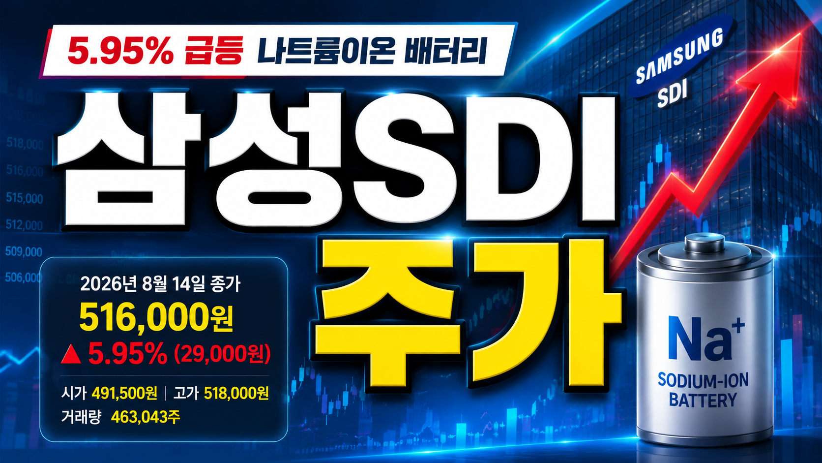 삼성SDI 주가 5.95% 급등…나트륨이온 배터리 기대감, 단순 테마