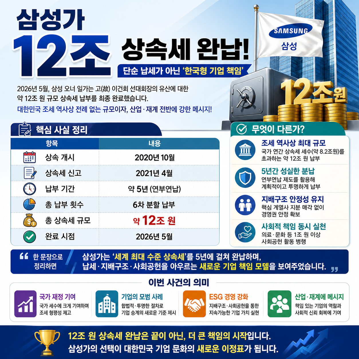 삼성가 12조 상속세 완납…단순 납세가 아닌 ‘한국형 기업 책임