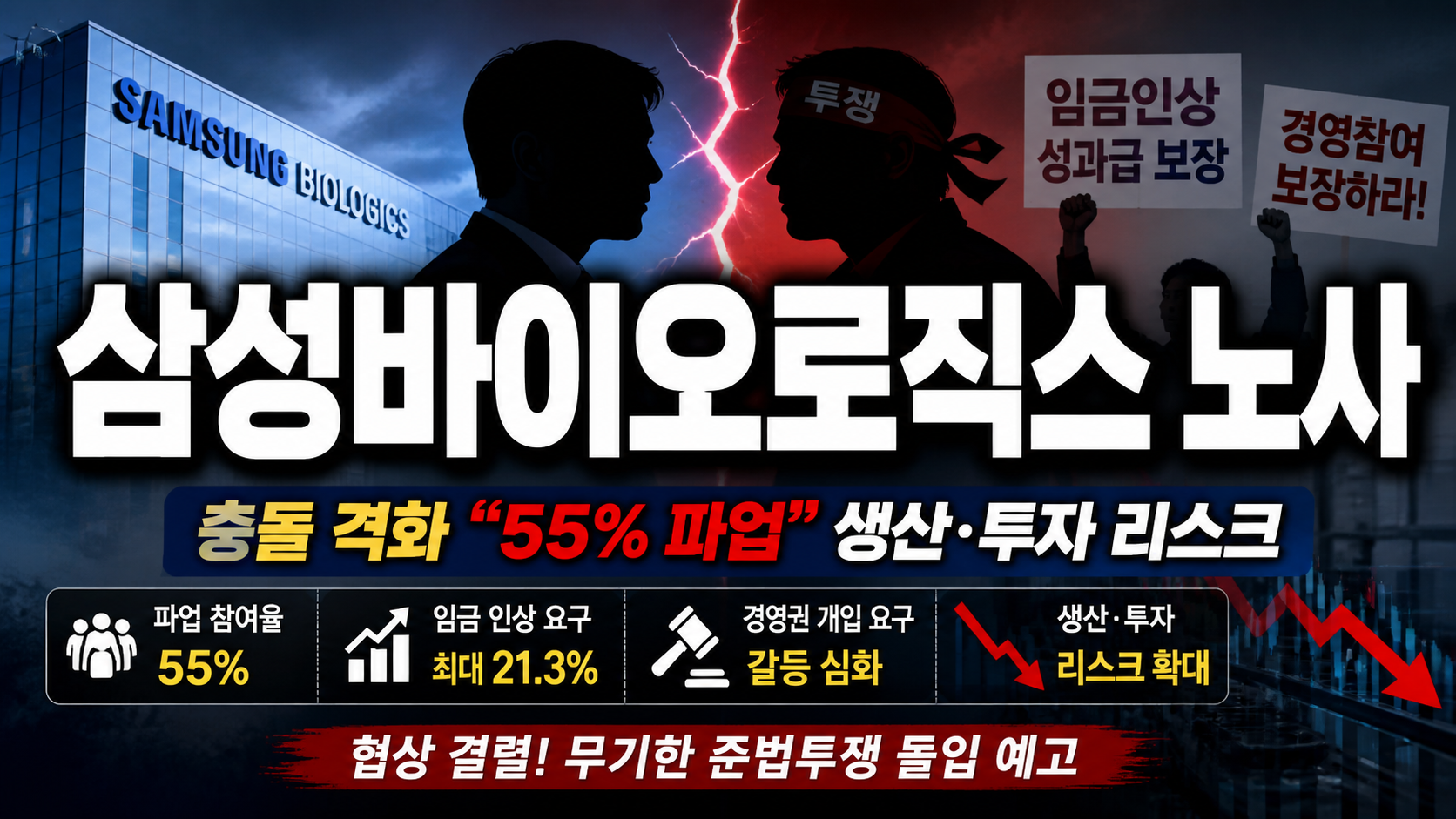 삼성바이오로직스 노사 충돌 격화…“55% 파업 참여” 생산·투자 리스크