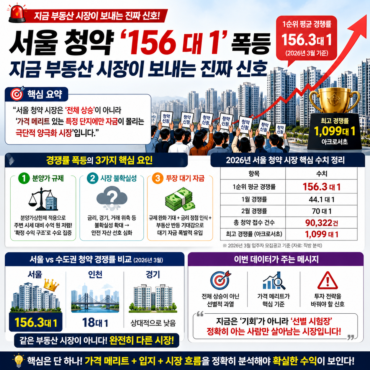 서울 청약 ‘156 대 1’ 폭등…지금 부동산 시장이 보내는 진짜 신호 4컷만화