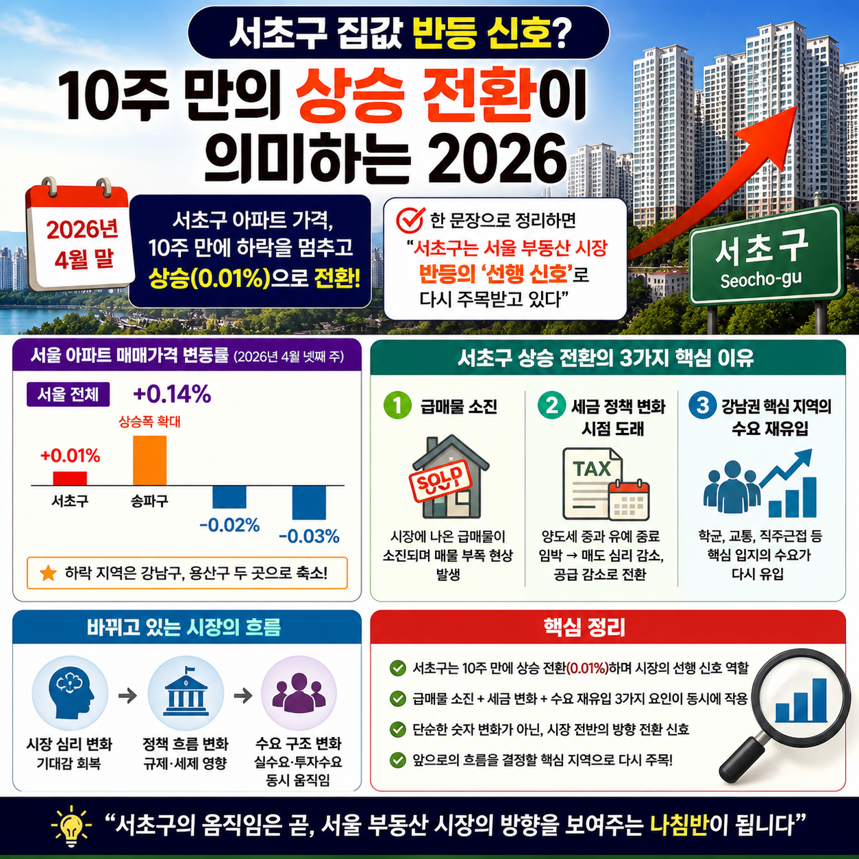 서초구 집값 반등 신호? 10주 만의 상승 전환이 의미하는 2026