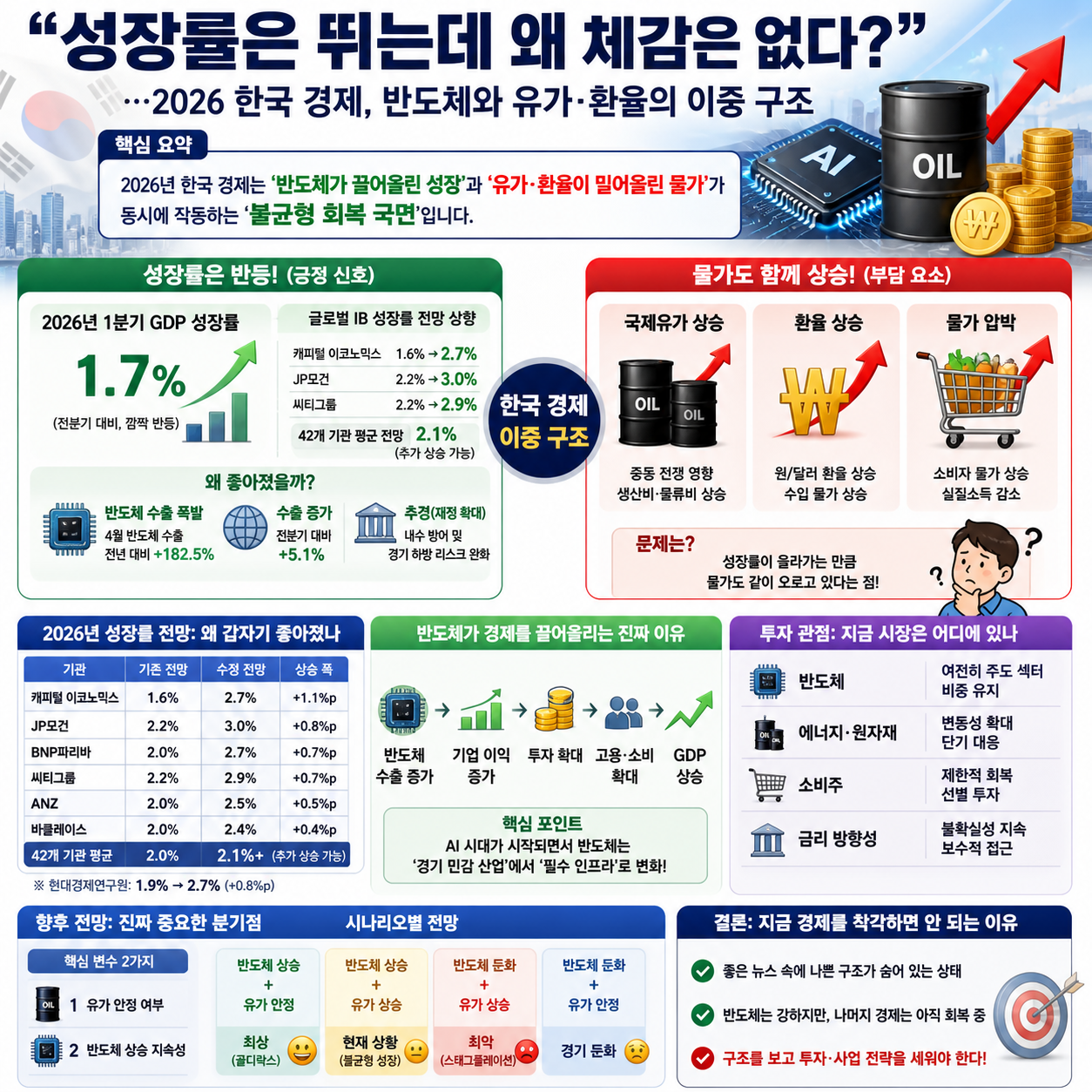 “성장률은 뛰는데 왜 체감은 없다?”…2026 한국 경제, 반도체와