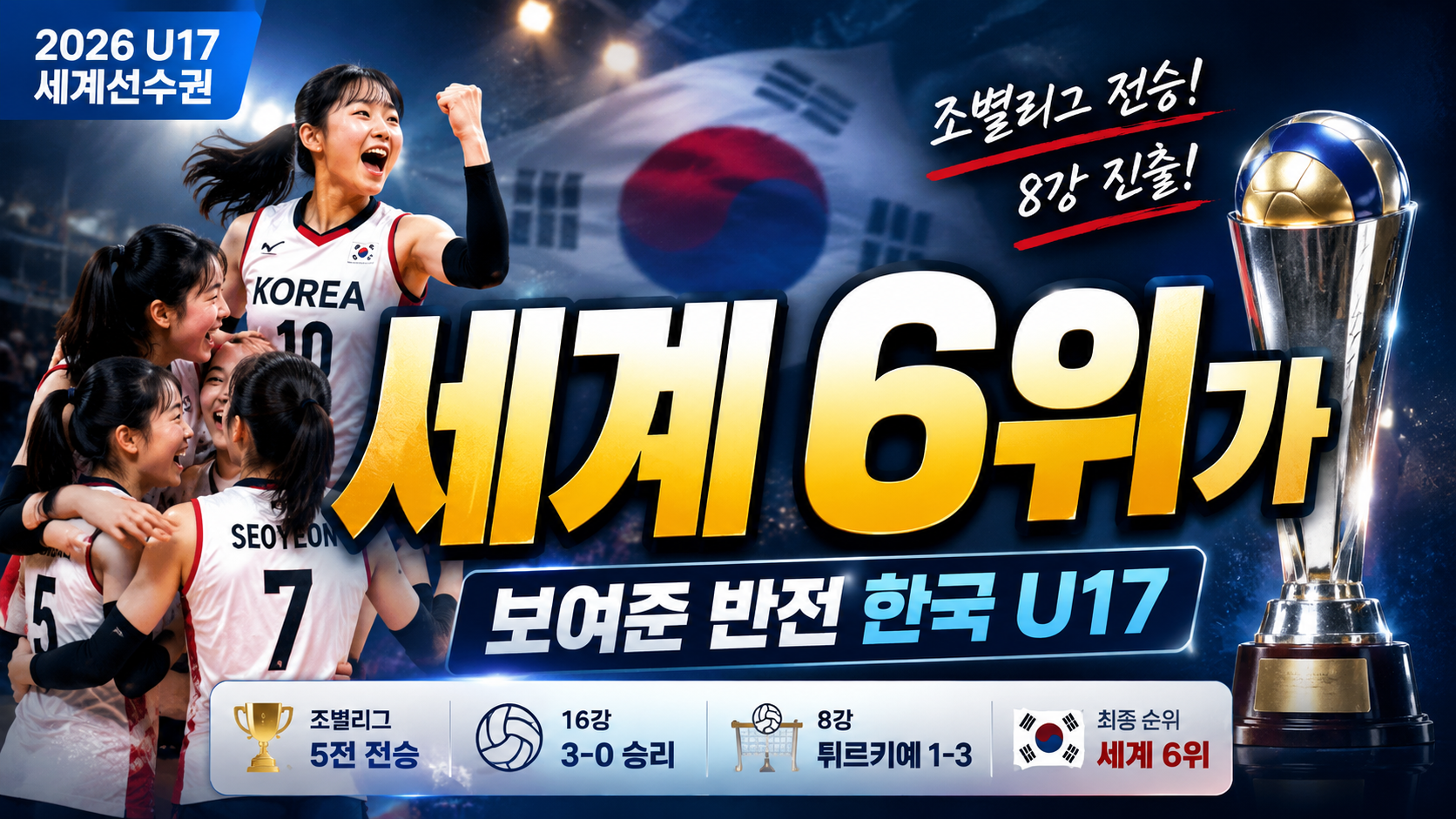 세계 6위가 보여준 반전…한국 U17 여자배구가 세계선수권에서 확인한