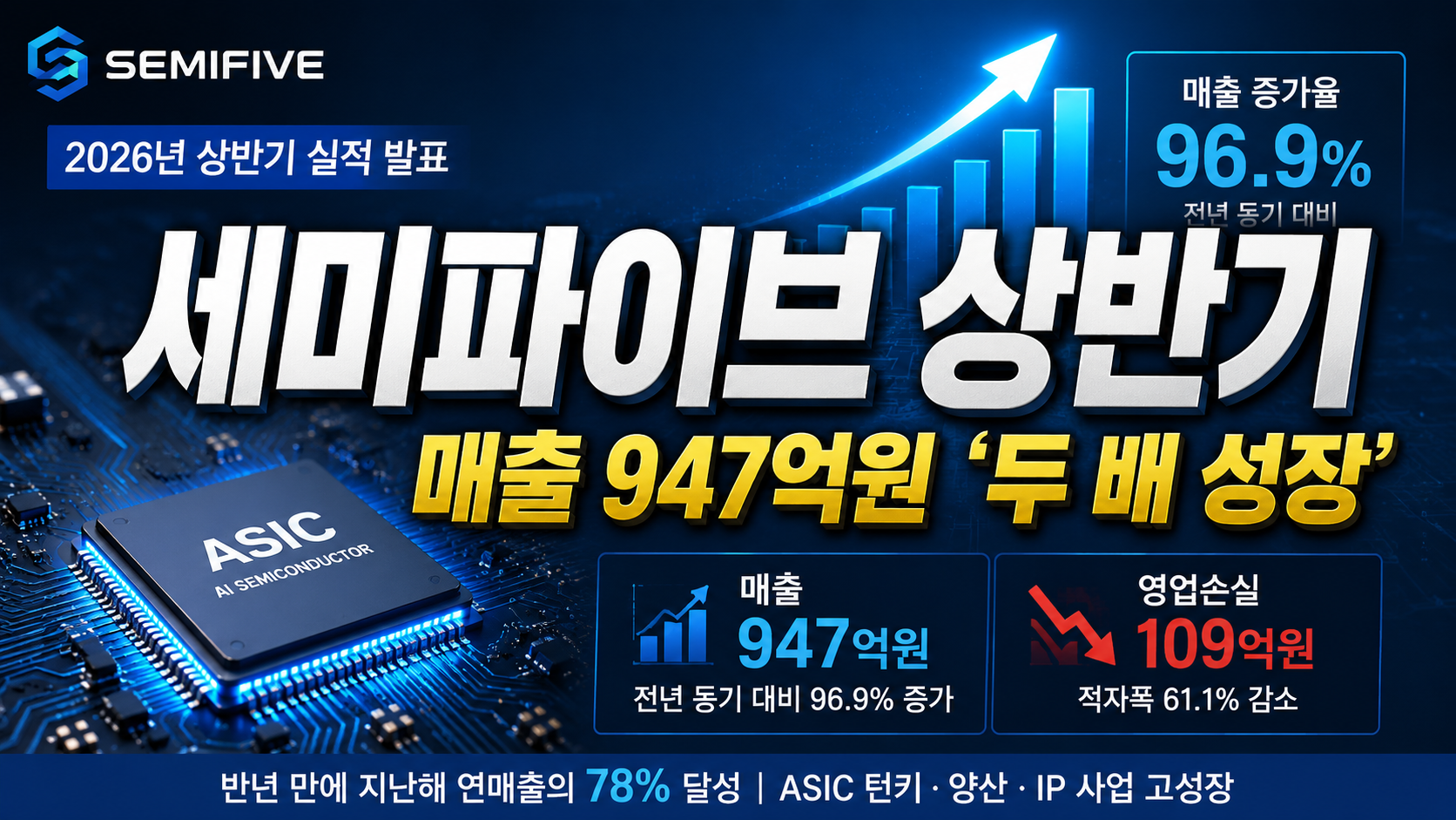 세미파이브 상반기 매출 947억원 ‘두 배 성장’…적자인데도 주목해야