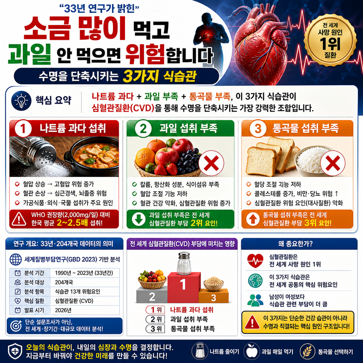 “소금 많이 먹고 과일 안 먹으면 위험합니다”…33년 연구가 밝힌