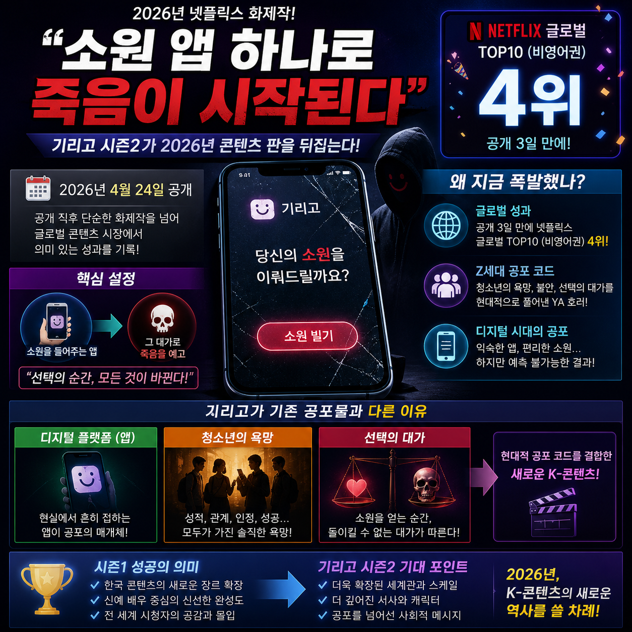 “소원 앱 하나로 죽음이 시작된다”…기리고 시즌2가 2026년 콘텐츠