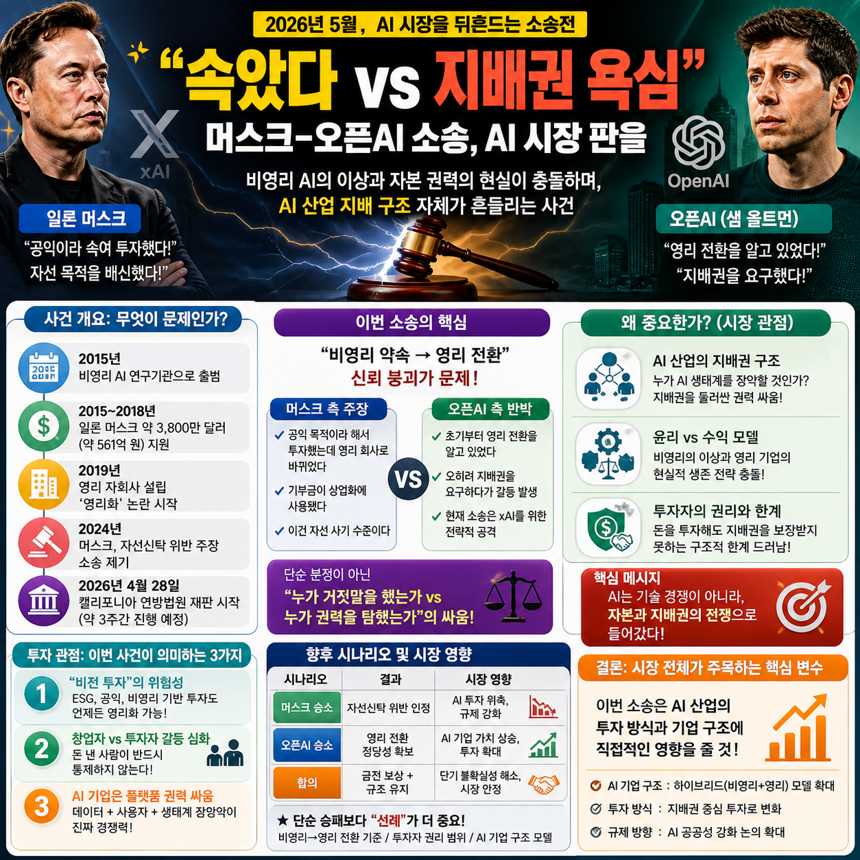 “속았다 vs 지배권 욕심”…머스크-오픈AI 소송, AI 시장 판을