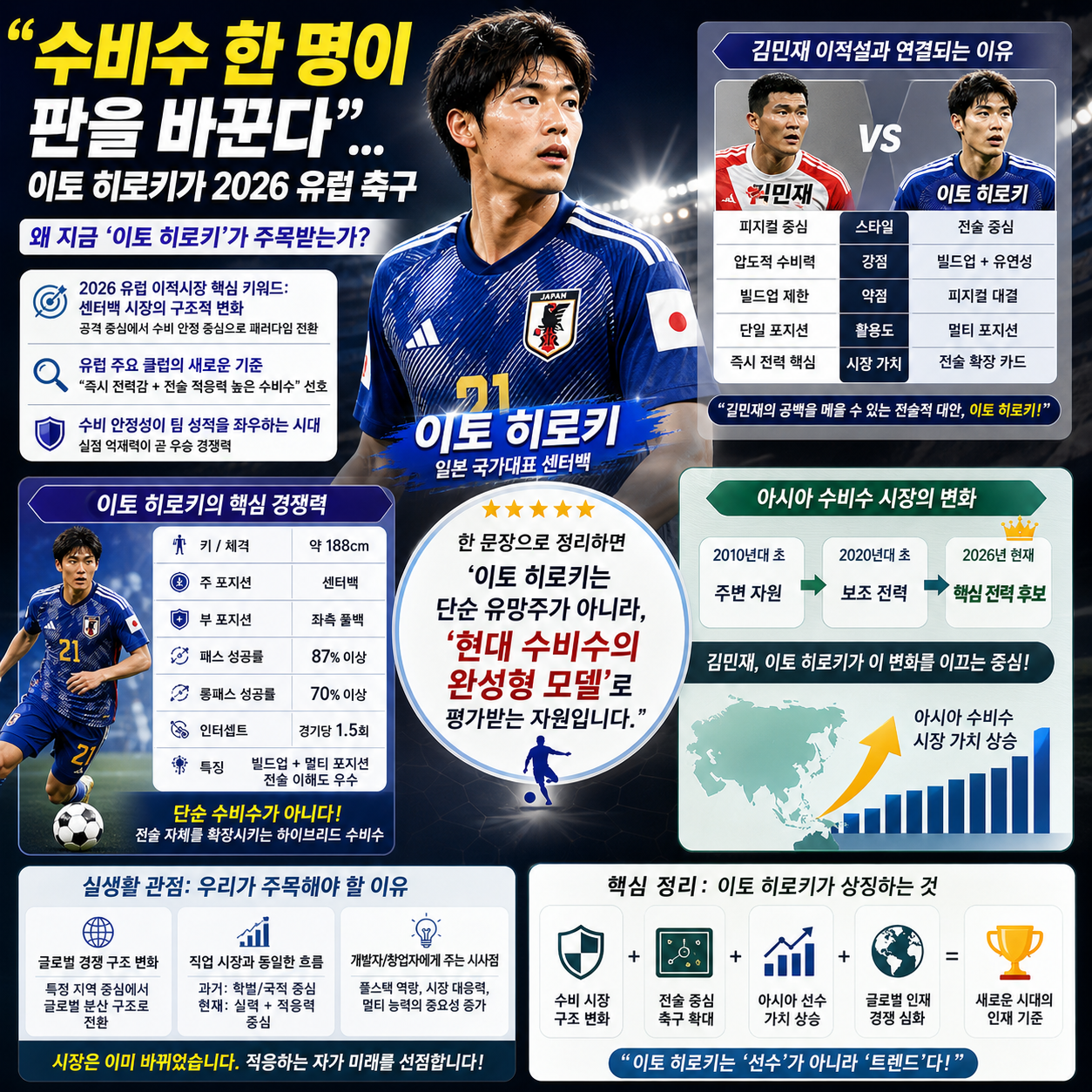 “수비수 한 명이 판을 바꾼다”…이토 히로키가 2026 유럽 축구
