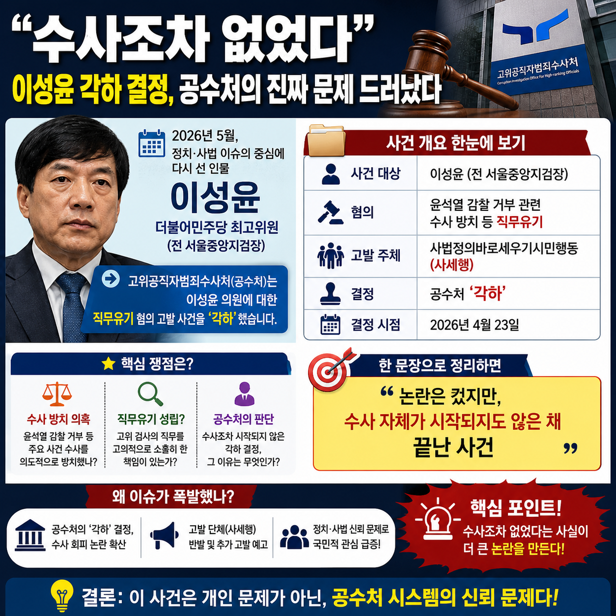 “수사조차 없었다”…이성윤 각하 결정, 공수처의 진짜 문제 드러났다