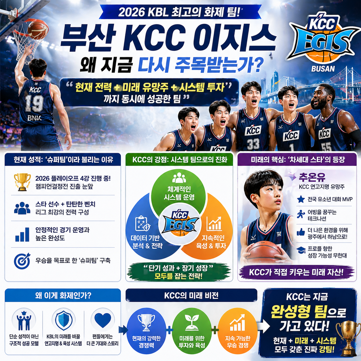 “슈퍼팀의 완성인가, 미래 투자까지 잡았다”…부산 KCC 이지스가 지금
