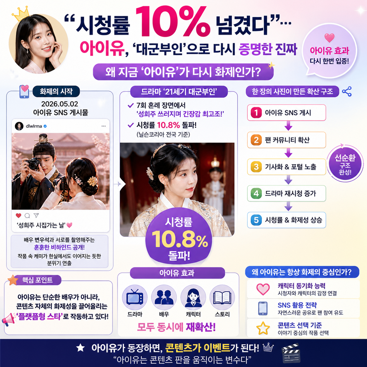 “시청률 10% 넘겼다”…아이유, ‘대군부인’으로 다시 증명한 진짜