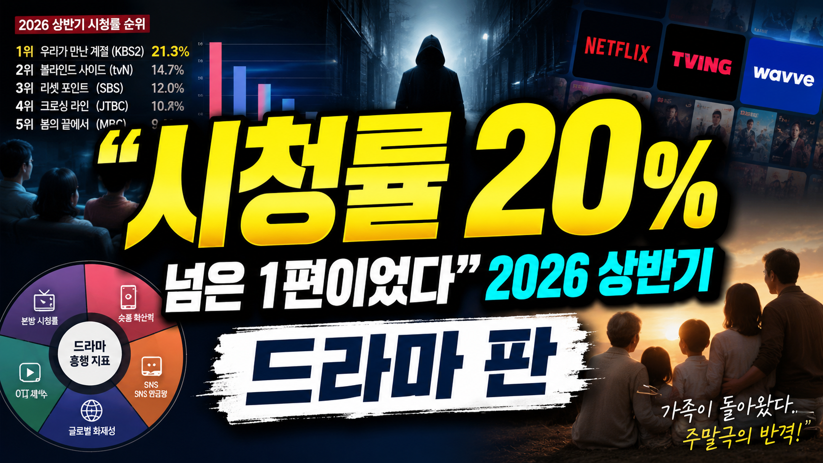 “시청률 20% 넘은 건 단 1편이었다”…2026 상반기 드라마 판