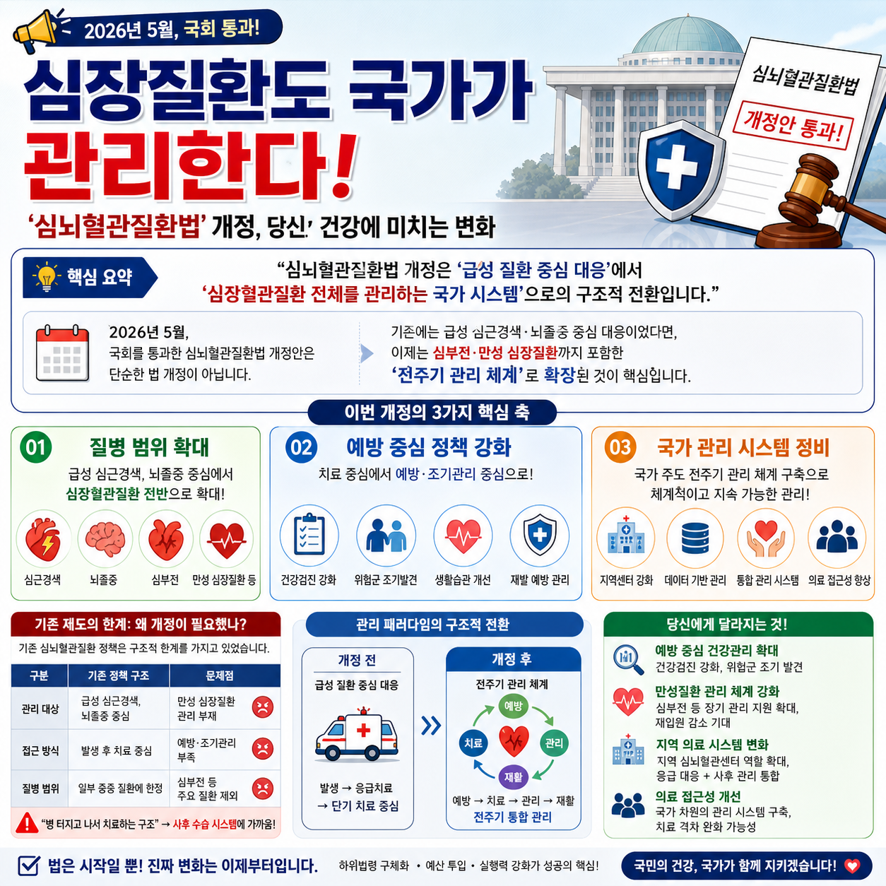 심장질환도 국가가 관리한다…‘심뇌혈관질환법’ 개정, 당신 건강에 미치는