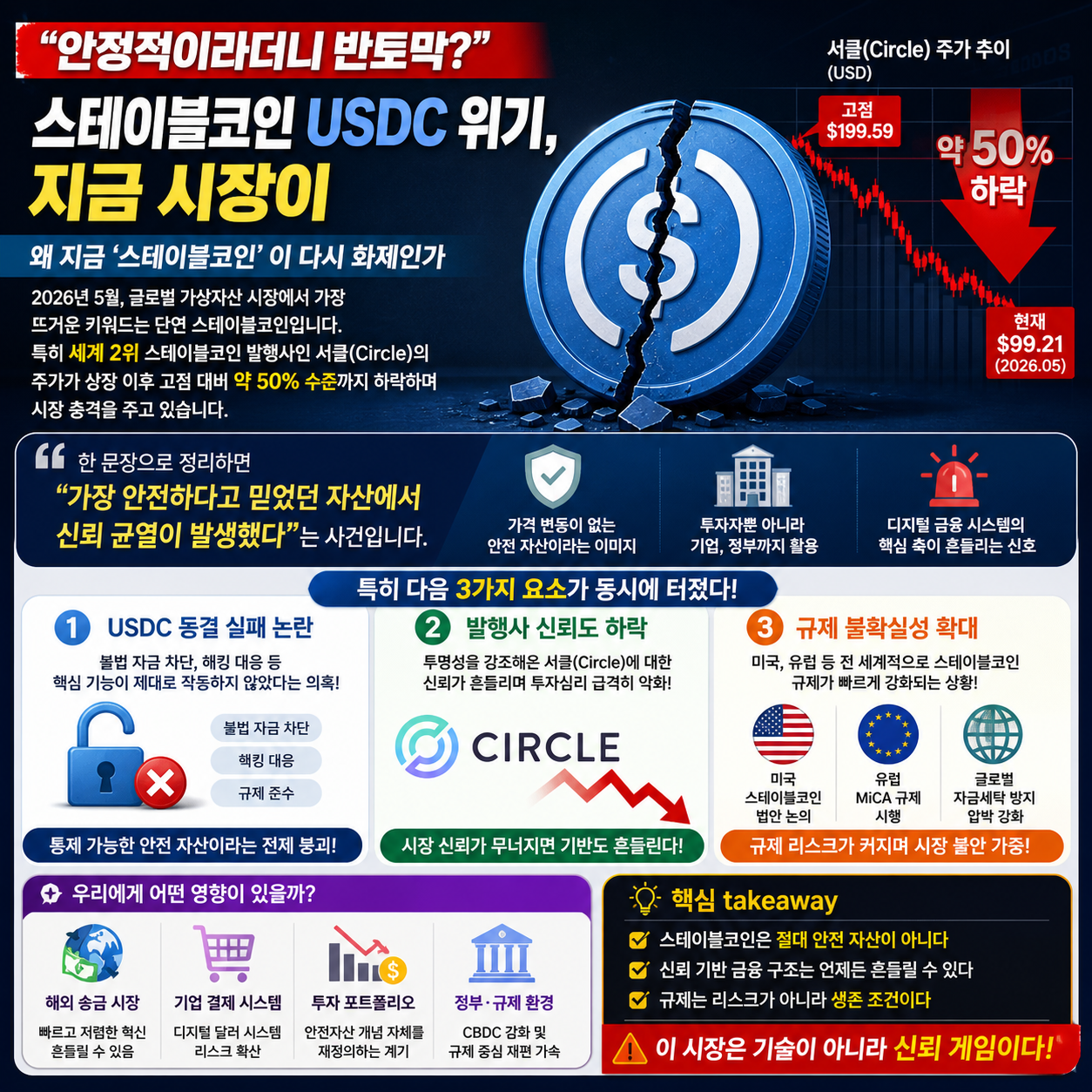 “안정적이라더니 반토막?”…스테이블코인 USDC 위기, 지금 시장이