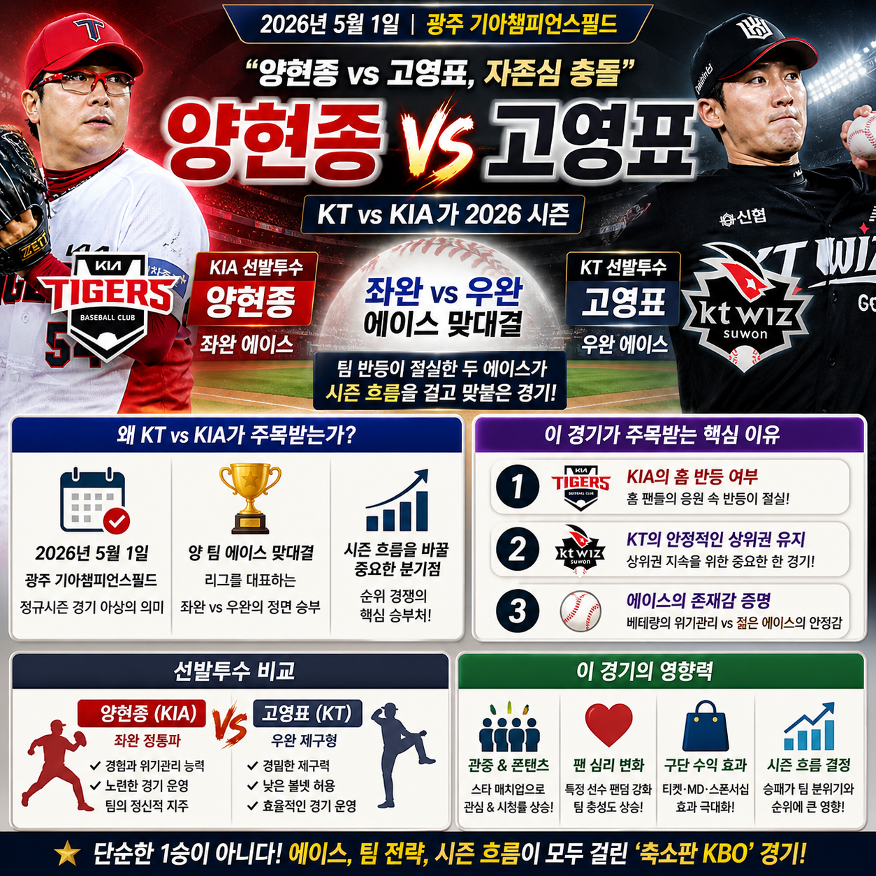 “양현종 vs 고영표, 자존심 충돌”…KT vs KIA가 2026 시즌
