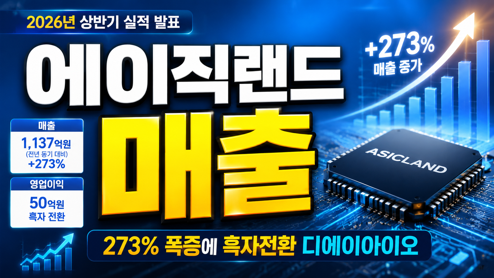 에이직랜드, 매출 273% 폭증에 흑자전환…디에이아이오 양산이 바꾼