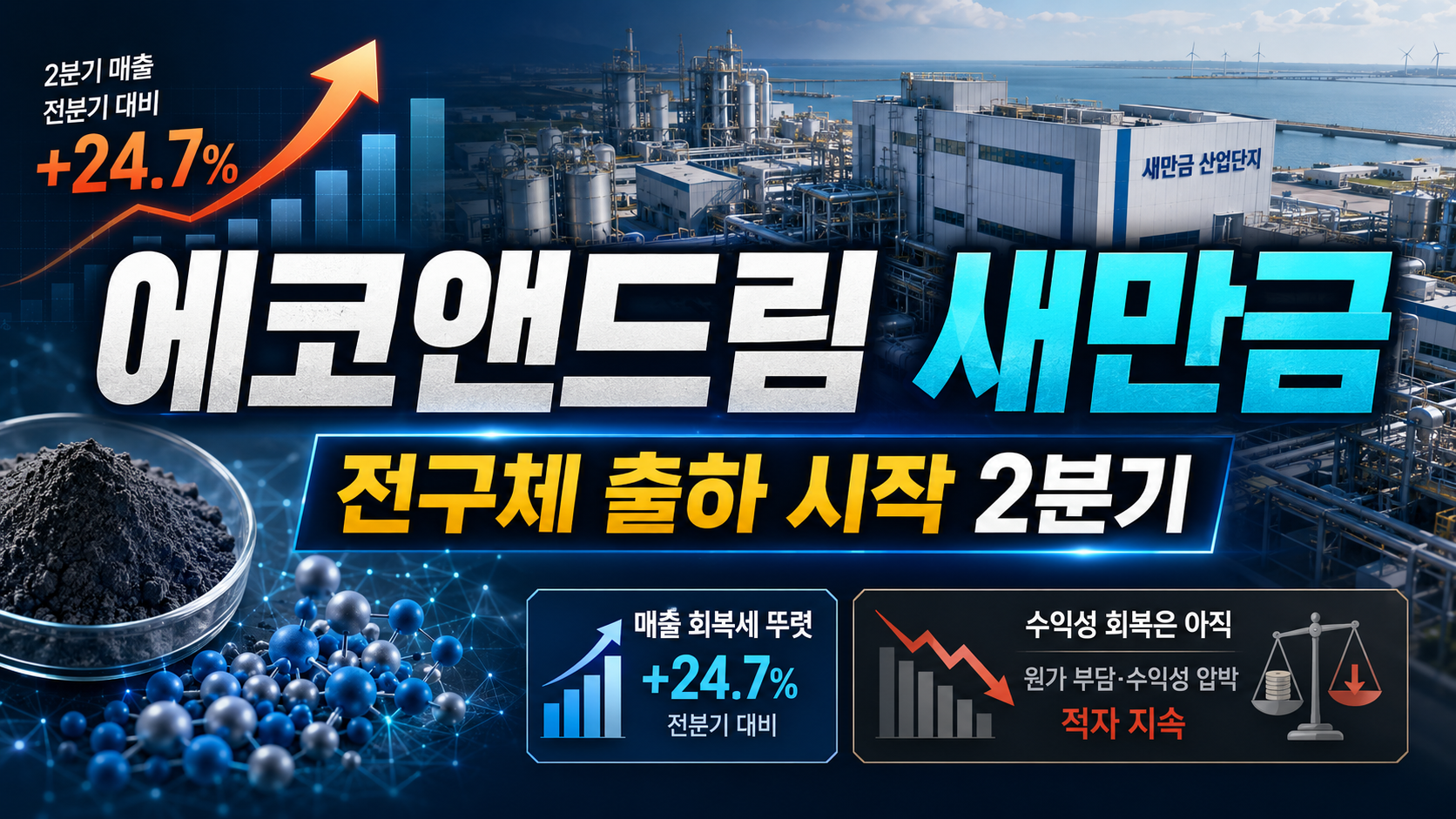 에코앤드림, 새만금 전구체 출하 시작…2분기 매출 24.7% 반등,