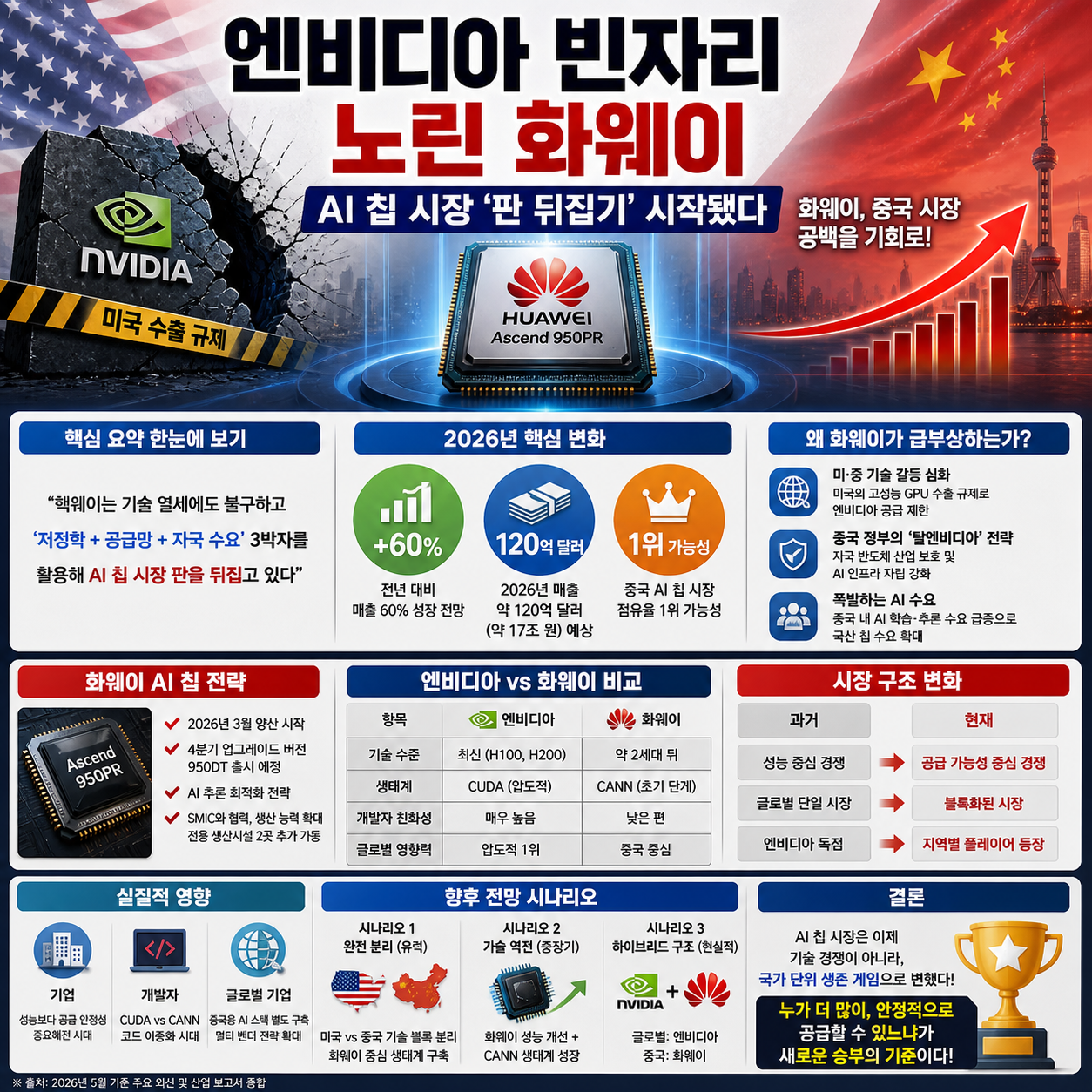 엔비디아 빈자리 노린 화웨이…AI 칩 시장 ‘판 뒤집기’ 시작됐다 4컷만화