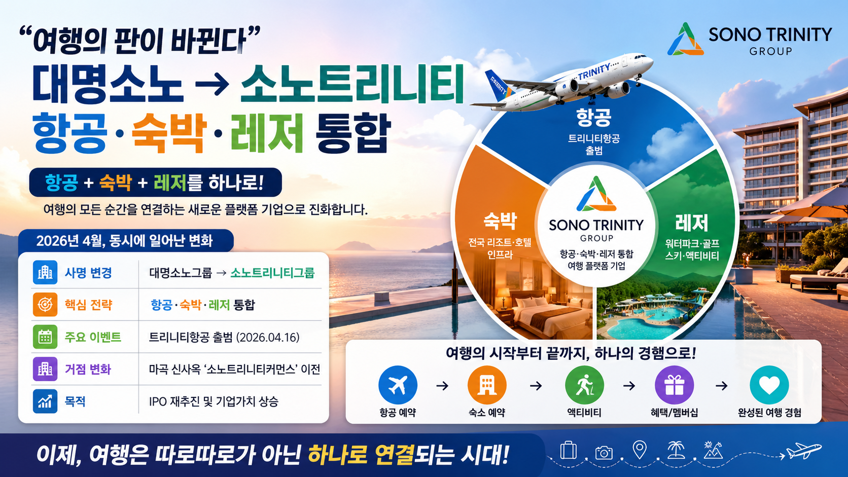 “여행의 판이 바뀐다”…대명소노 → 소노트리니티, 항공·숙박·레저