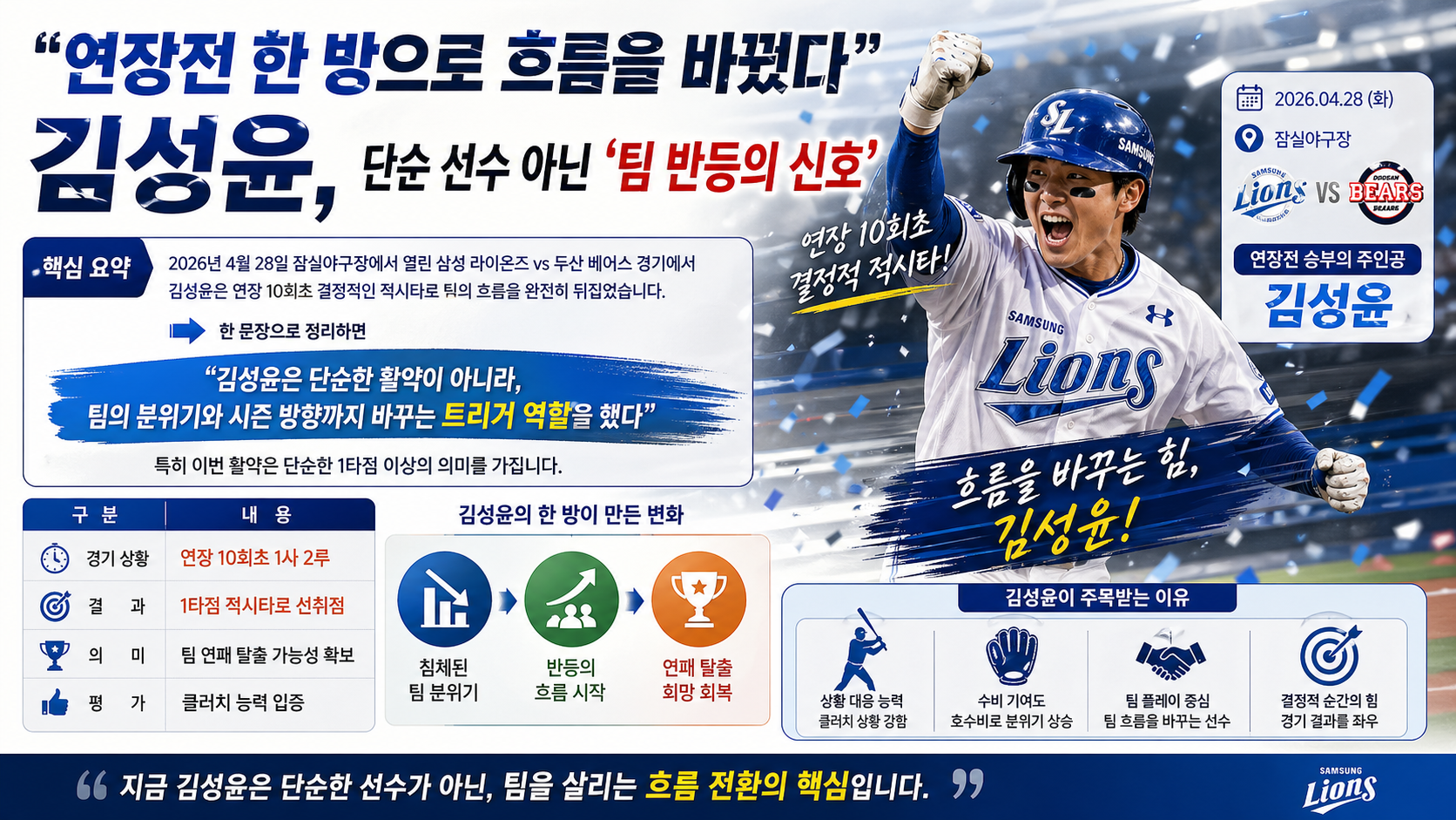 “연장전 한 방으로 흐름을 바꿨다”…김성윤, 단순 선수 아닌 ‘팀