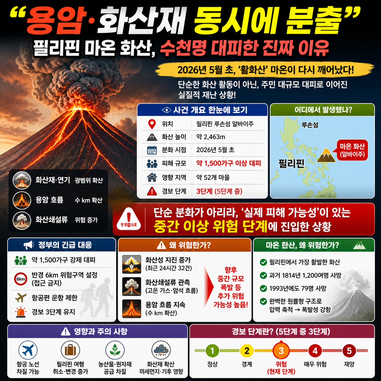 “용암·화산재 동시에 분출”…필리핀 마욘 화산, 수천명 대피한 진짜 이유