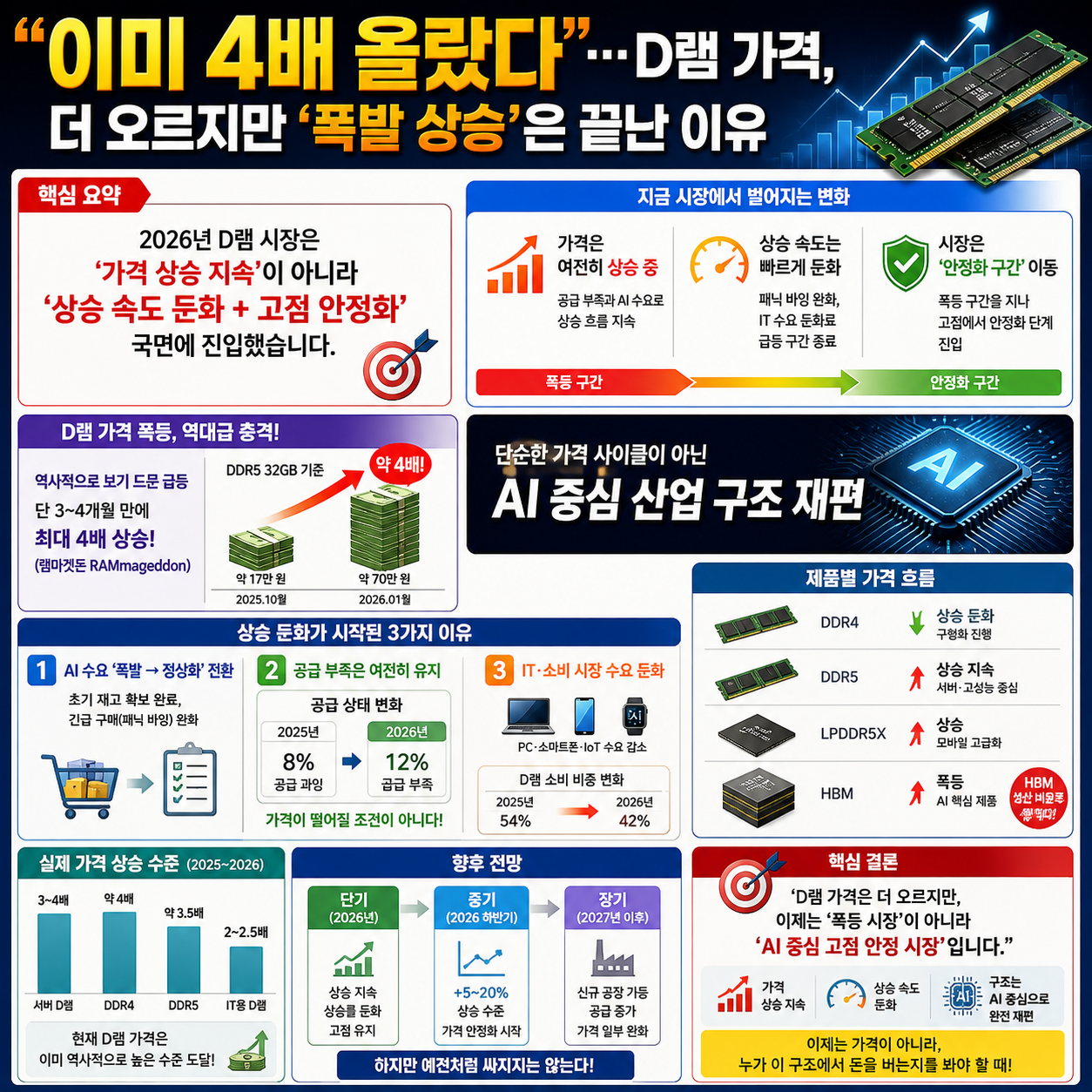 “이미 4배 올랐다”…D램 가격, 더 오르지만 ‘폭발 상승’은 끝난 이유 4컷만화