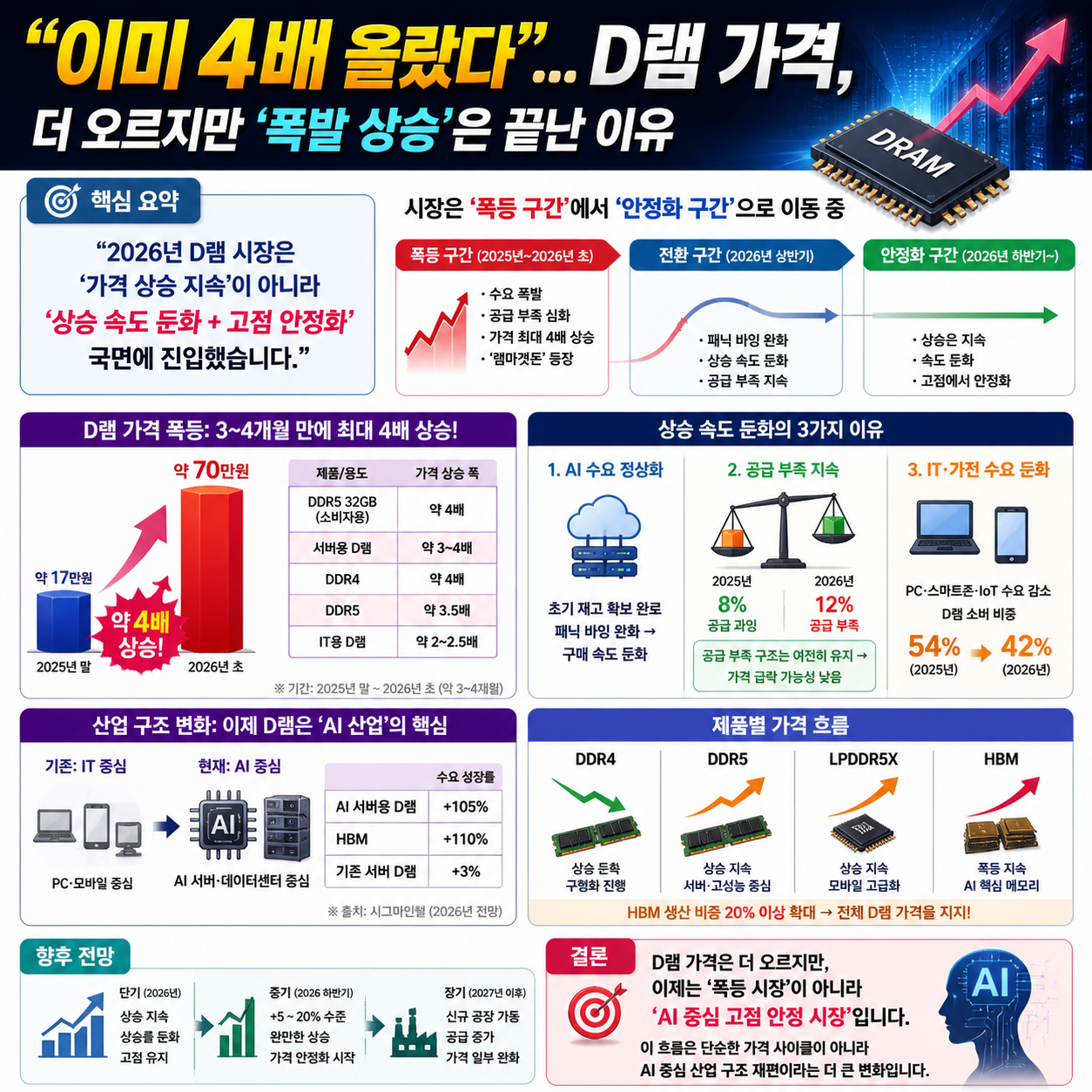 “이미 4배 올랐다”…D램 가격, 더 오르지만 ‘폭발 상승’은 끝난 이유