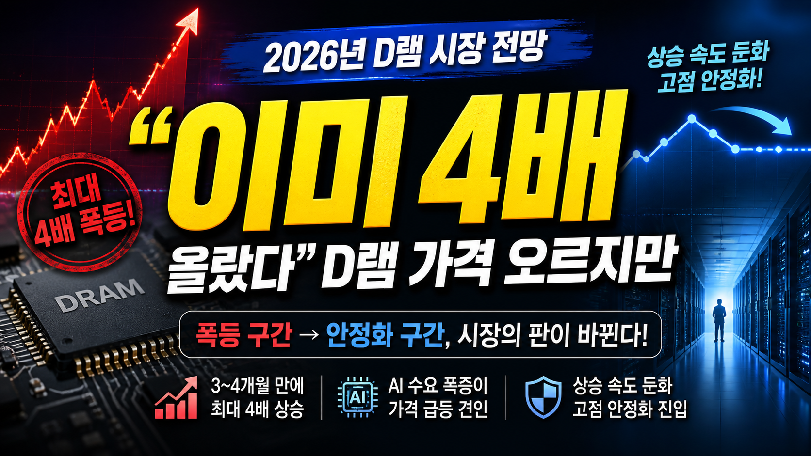 “이미 4배 올랐다”…D램 가격, 더 오르지만 ‘폭발 상승’은 끝난 이유