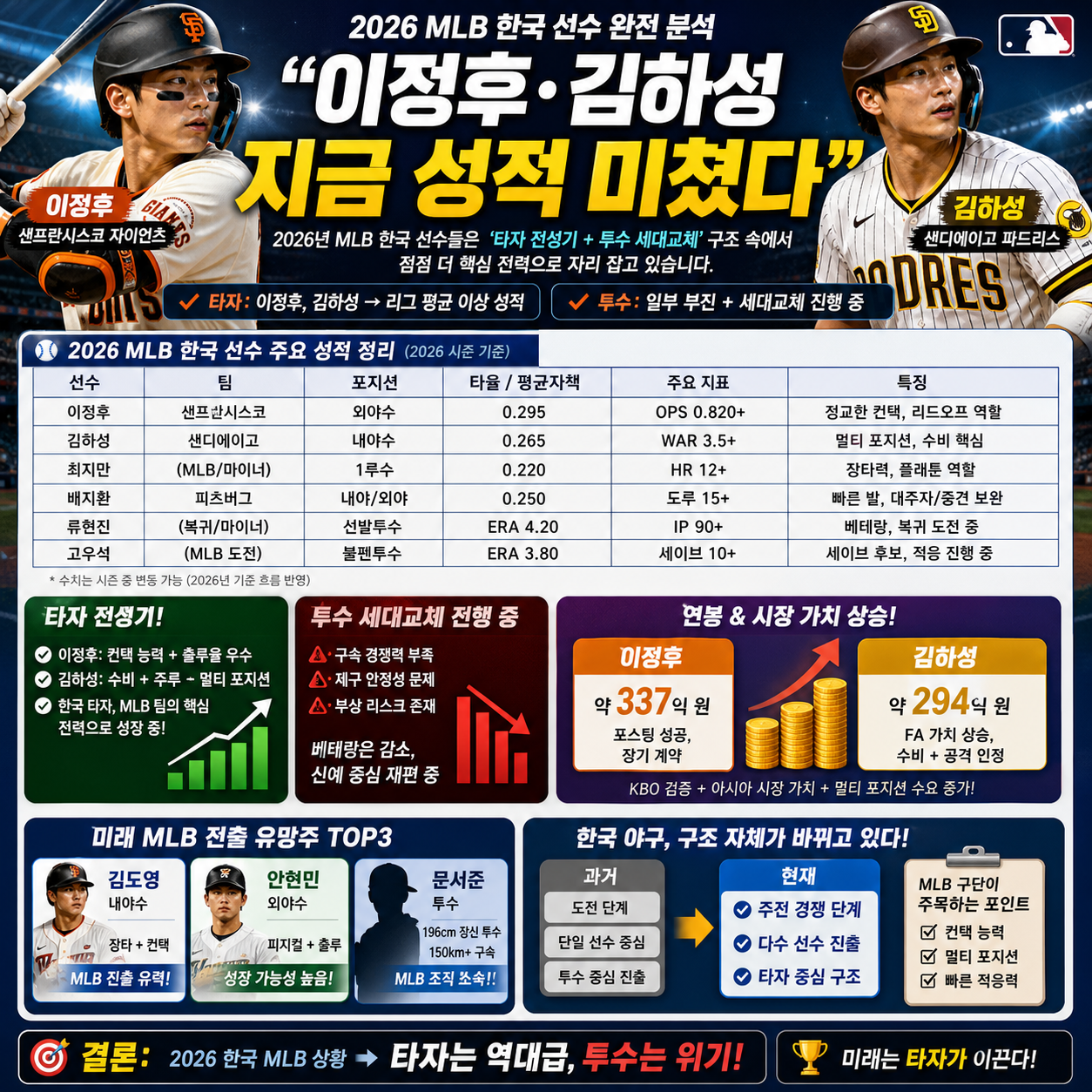 “이정후·김하성 지금 성적 미쳤다”…2026 MLB 한국 선수 완전 분석