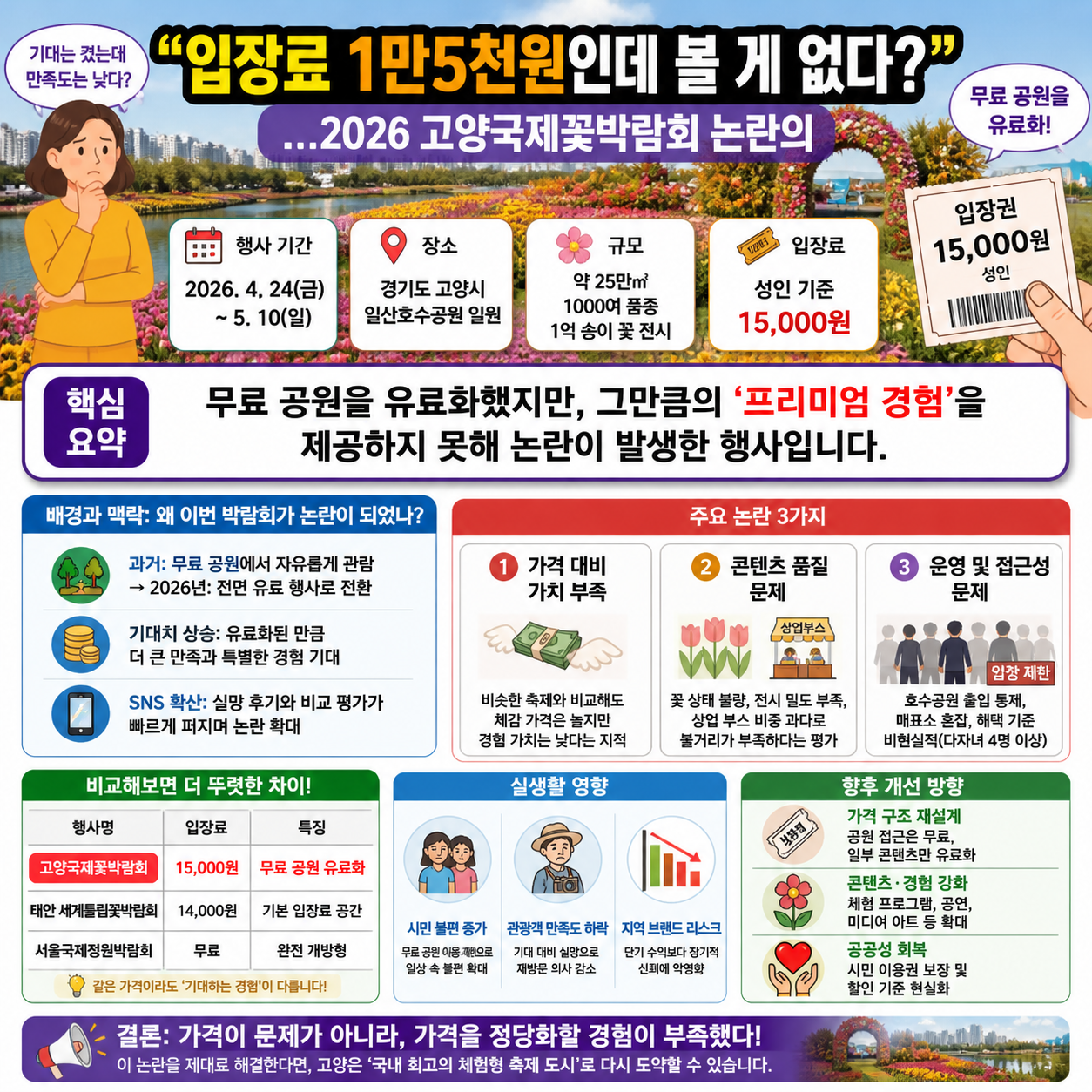 “입장료 1만5천원인데 볼 게 없다?”…2026 고양국제꽃박람회 논란의