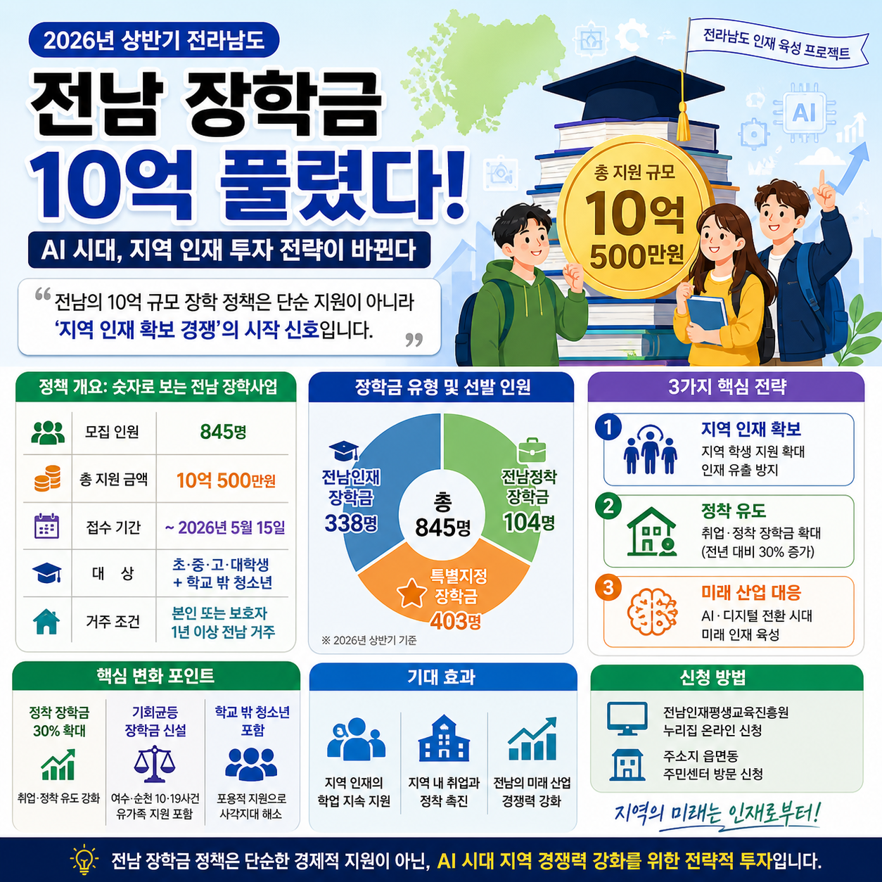 “전남 장학금 10억 풀렸다”…AI 시대, 지역 인재 투자 전략이