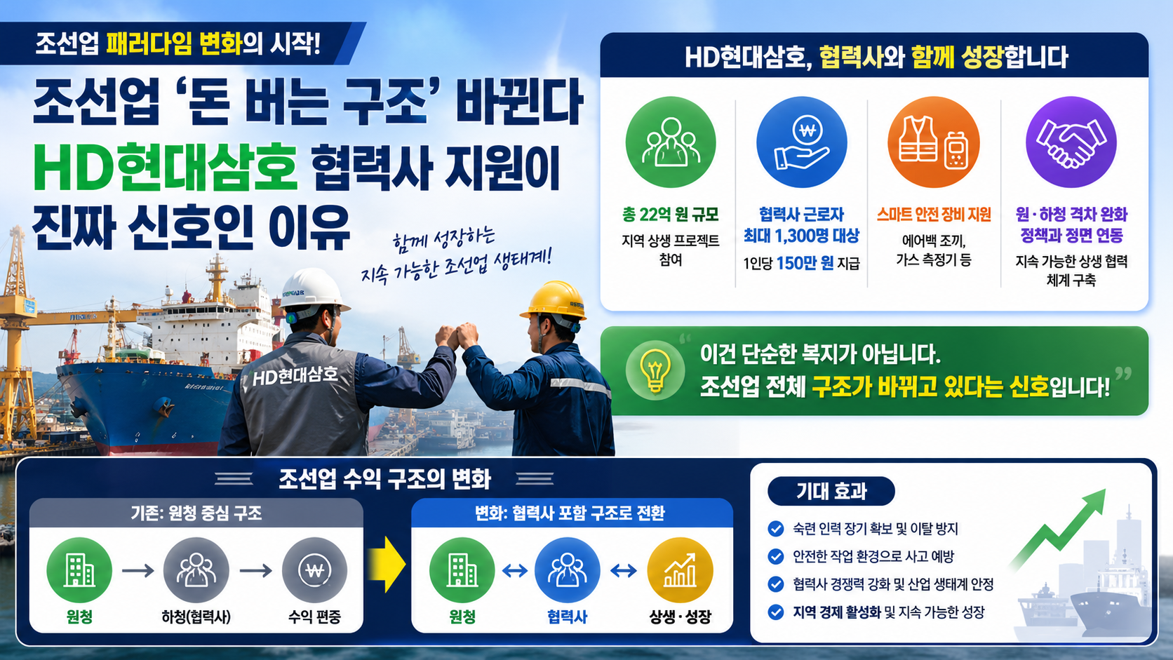 조선업 ‘돈 버는 구조’ 바뀐다…HD현대삼호 협력사 지원이 진짜 신호인