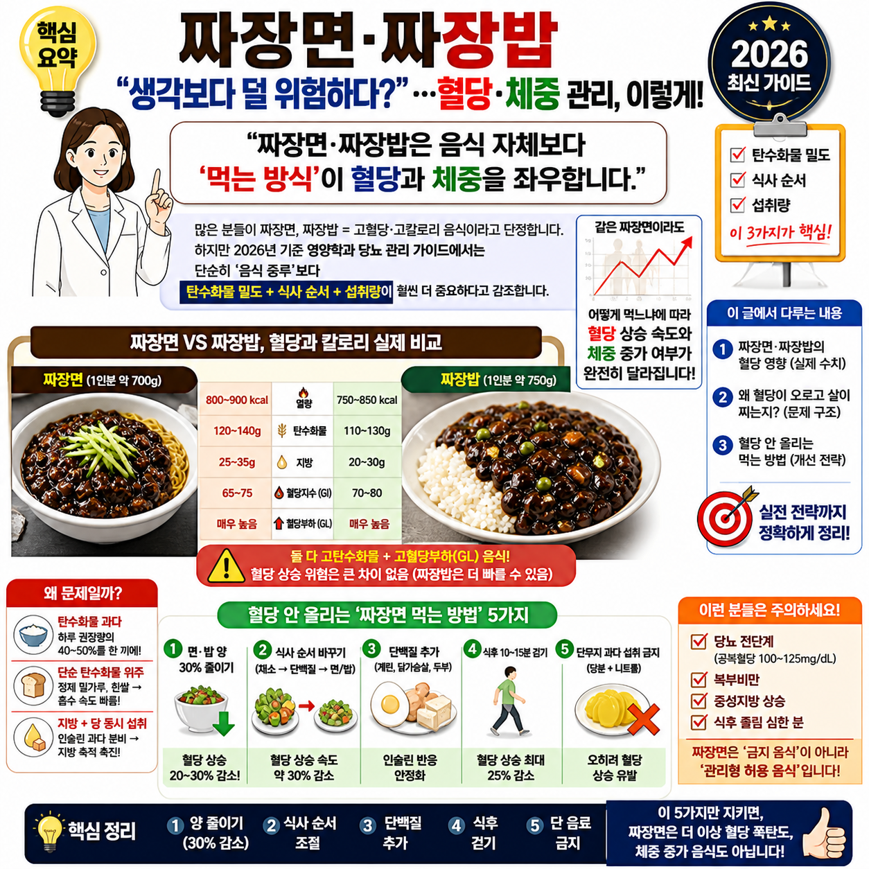 짜장면·짜장밥 “생각보다 덜 위험하다?”…혈당·체중 관리, 이렇게