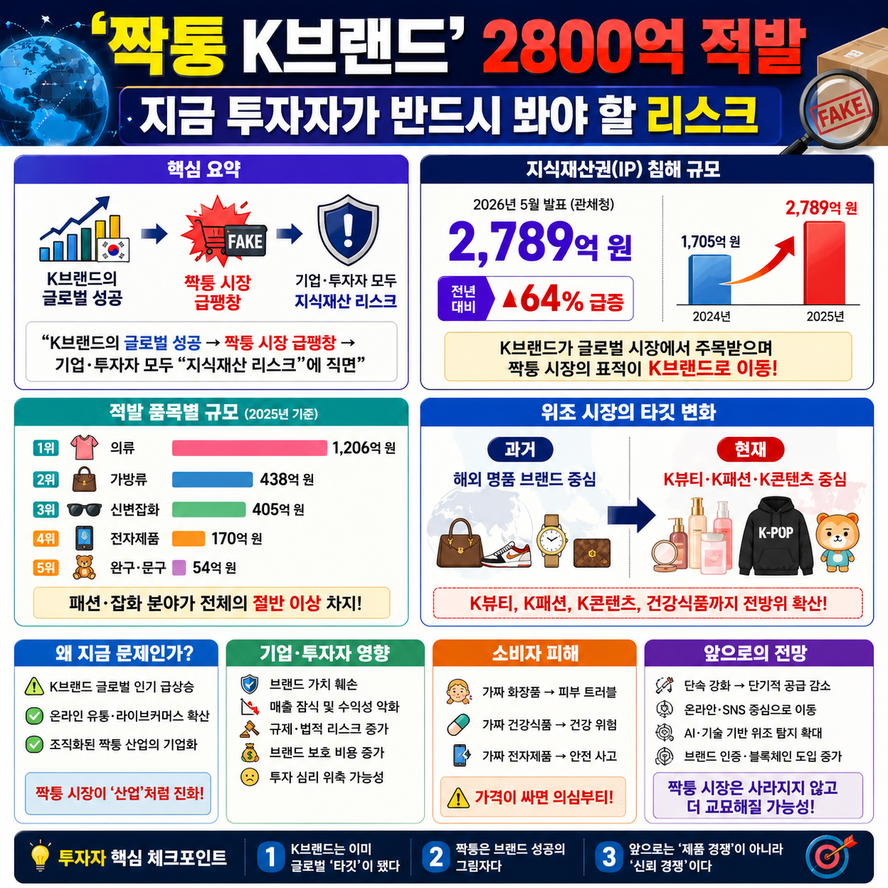 ‘짝퉁 K브랜드’ 2800억 적발…지금 투자자가 반드시 봐야 할 리스크