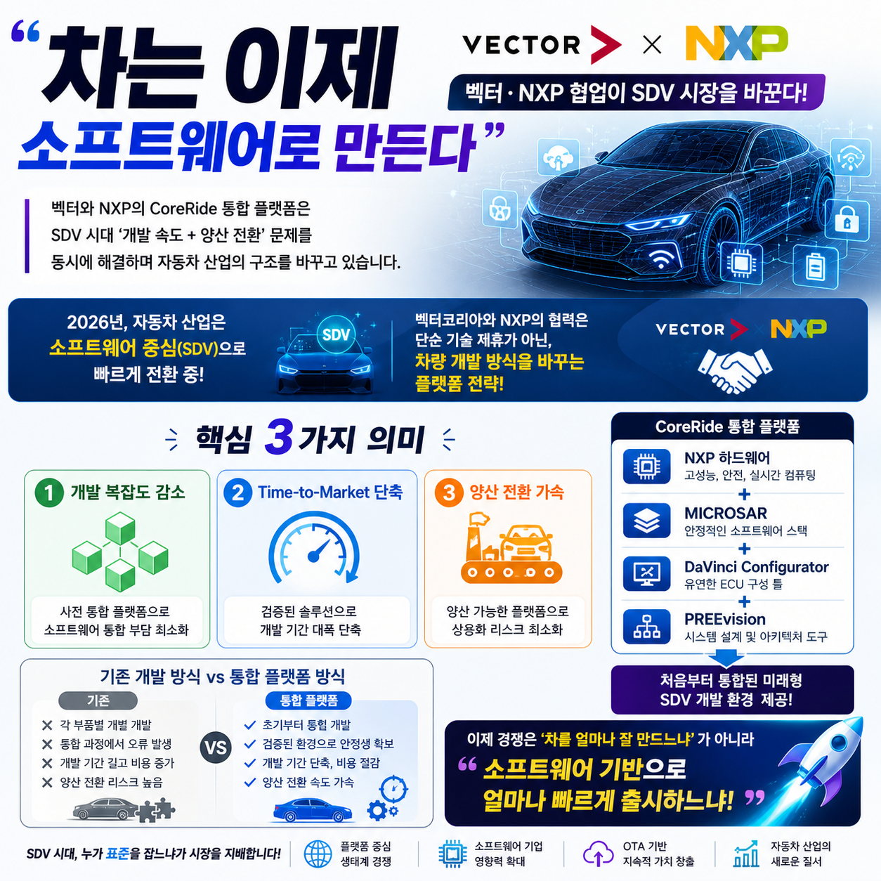 “차는 이제 소프트웨어로 만든다”…벡터·NXP 협업이 SDV 시장