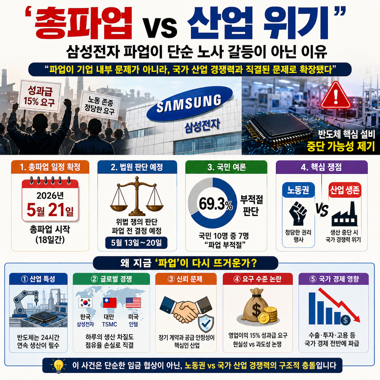 “총파업 vs 산업 위기”…삼성전자 파업이 단순 노사 갈등이 아닌 이유