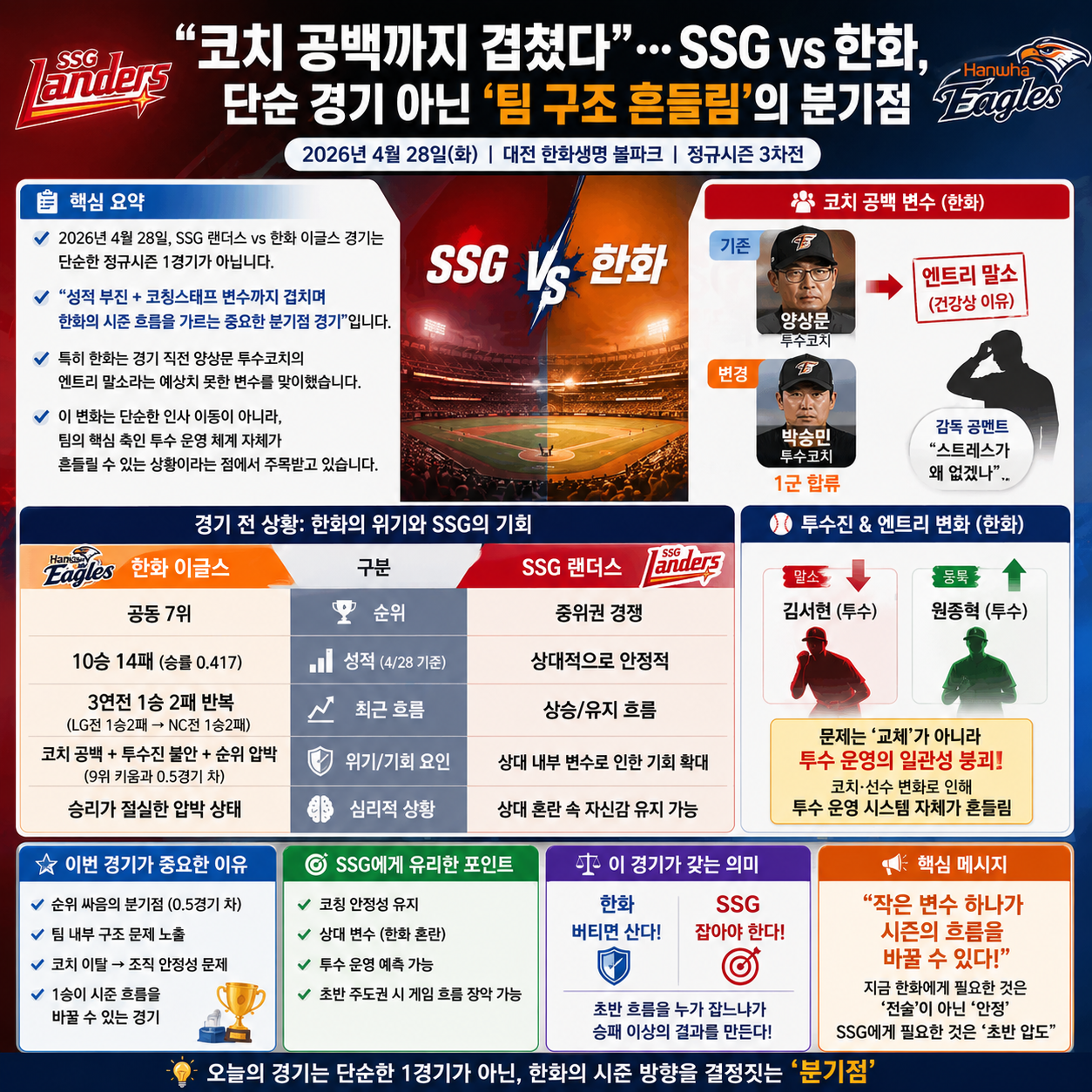 “코치 공백까지 겹쳤다”…SSG vs 한화, 단순 경기 아닌 ‘팀 구조