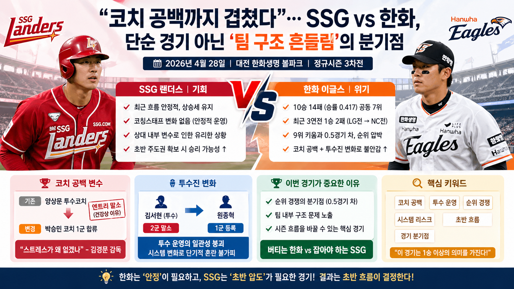 “코치 공백까지 겹쳤다”…SSG vs 한화, 단순 경기 아닌 ‘팀 구조