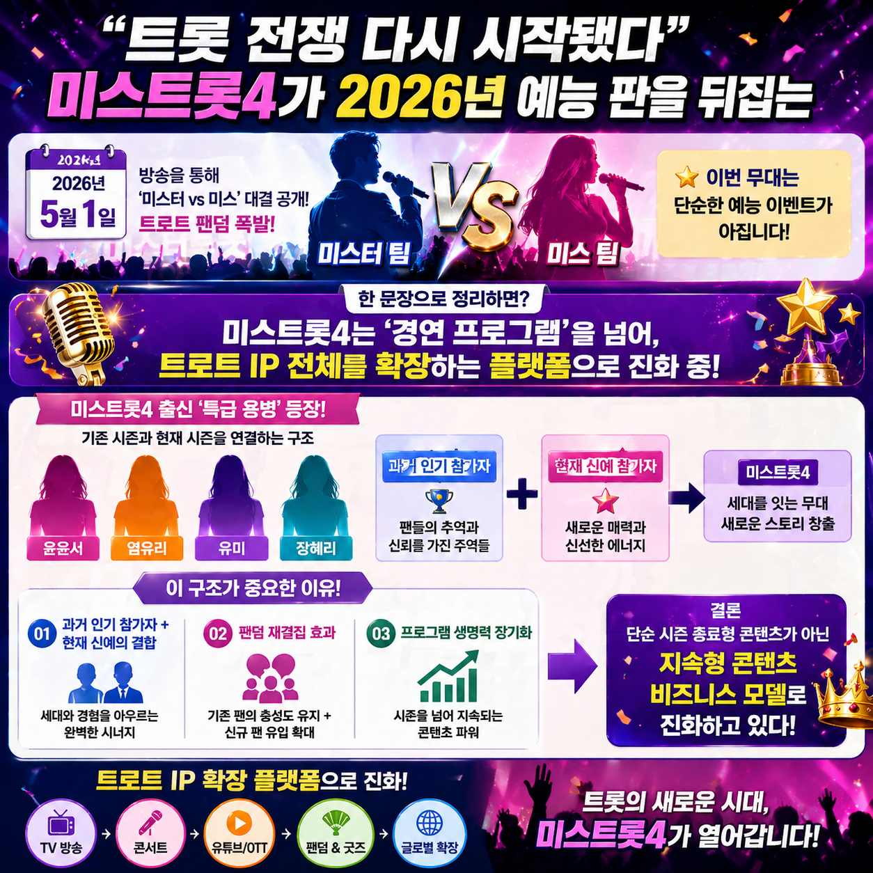 “트롯 전쟁 다시 시작됐다”…미스트롯4가 2026년 예능 판을 뒤집는