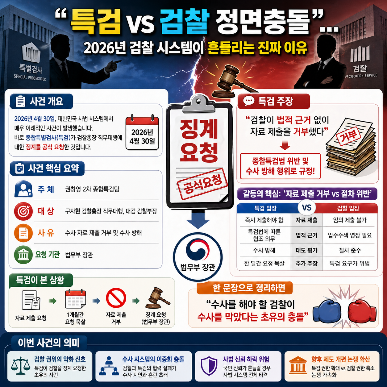 “특검 vs 검찰 정면충돌”…2026년 검찰 시스템이 흔들리는 진짜 이유 4컷만화