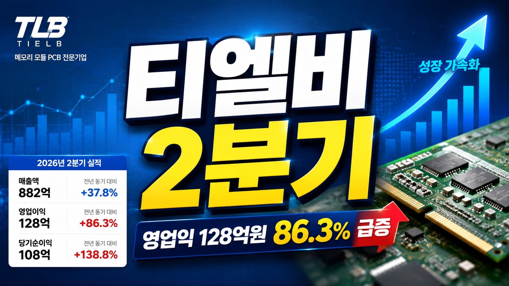 티엘비 2분기 영업익 128억원·86.3% 급증…SOCAMM이 바꾼