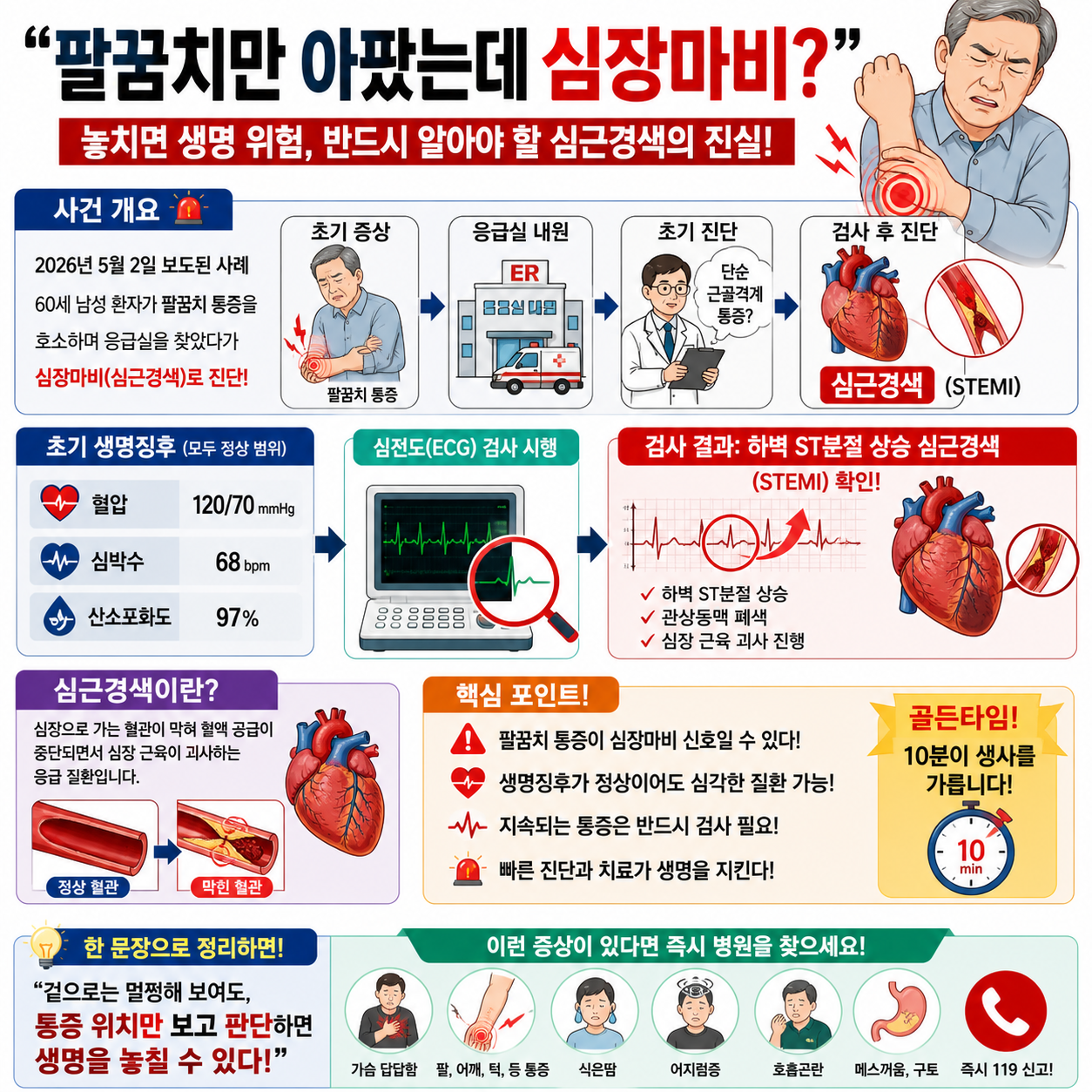 “팔꿈치만 아팠는데 심장마비?”…놓치면 생명 위험, 반드시 알아야 할