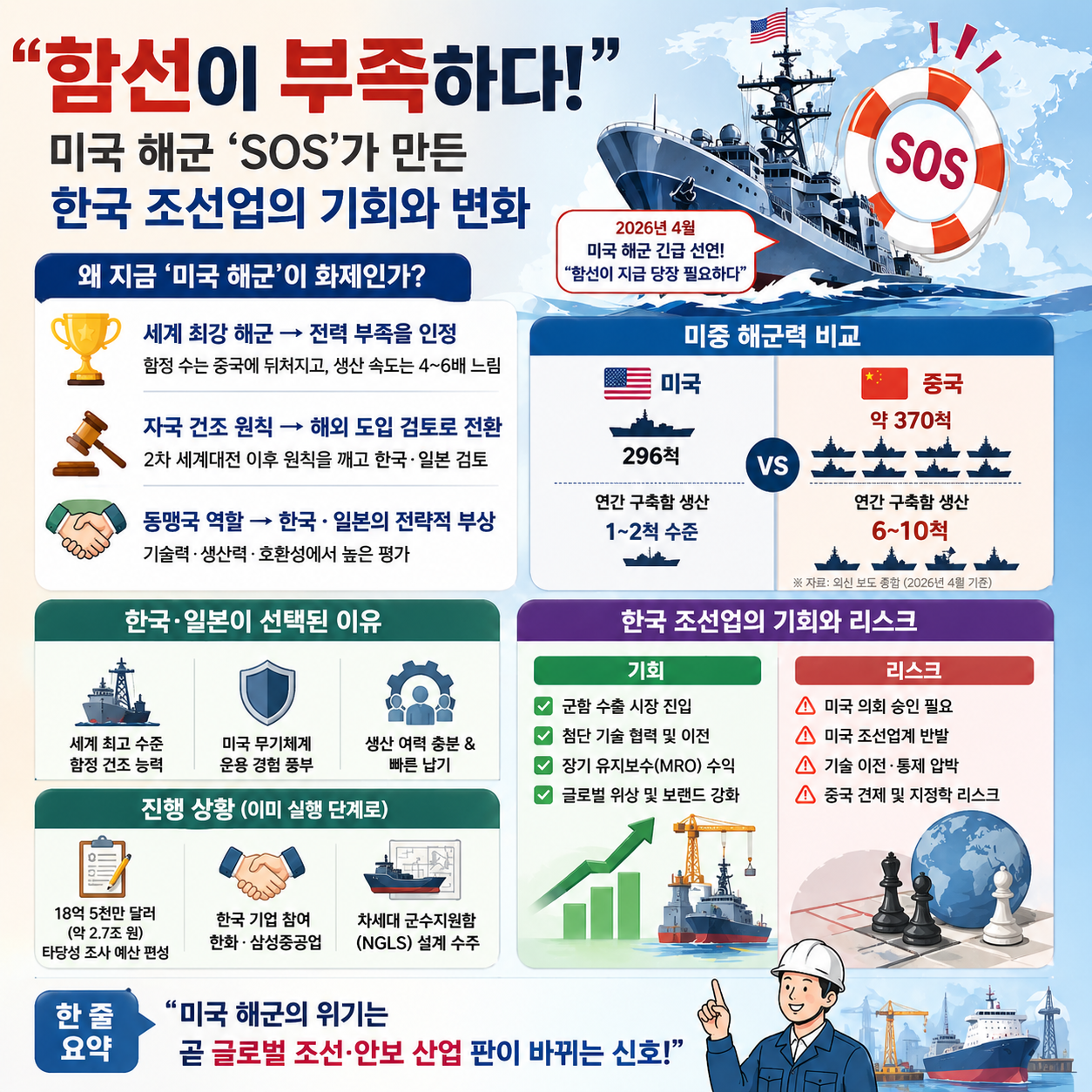 “함선이 부족하다”…미국 해군 ‘SOS’가 만든 한국 조선업의 기회와