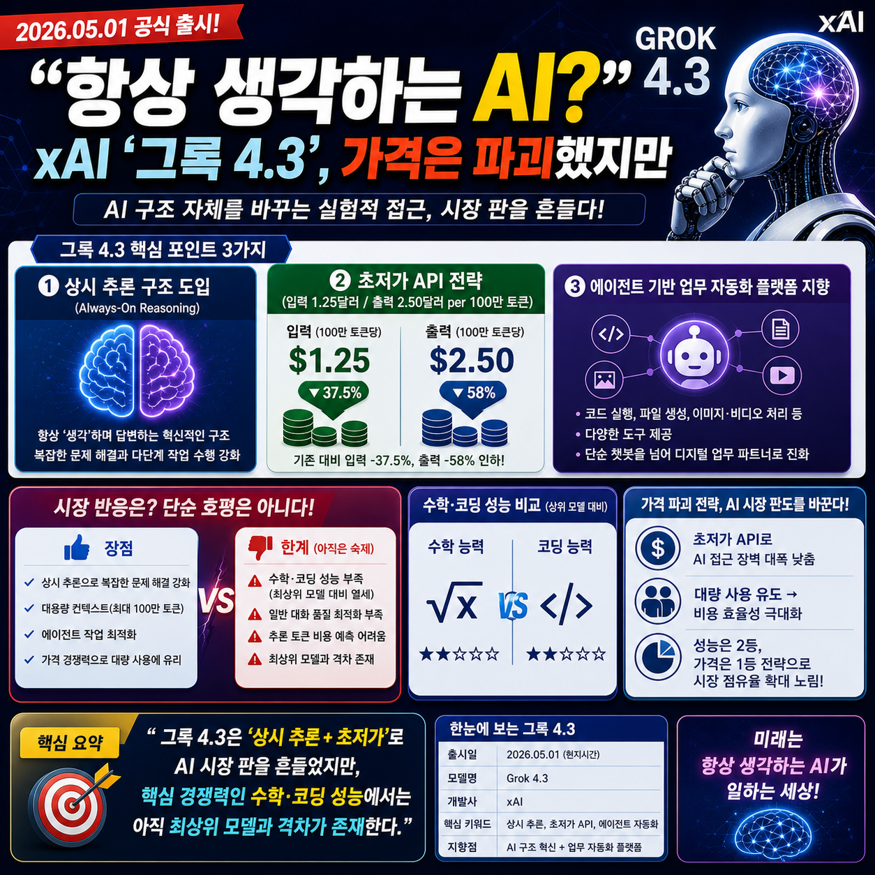 “항상 생각하는 AI?”…xAI ‘그록 4.3’, 가격은 파괴했지만
