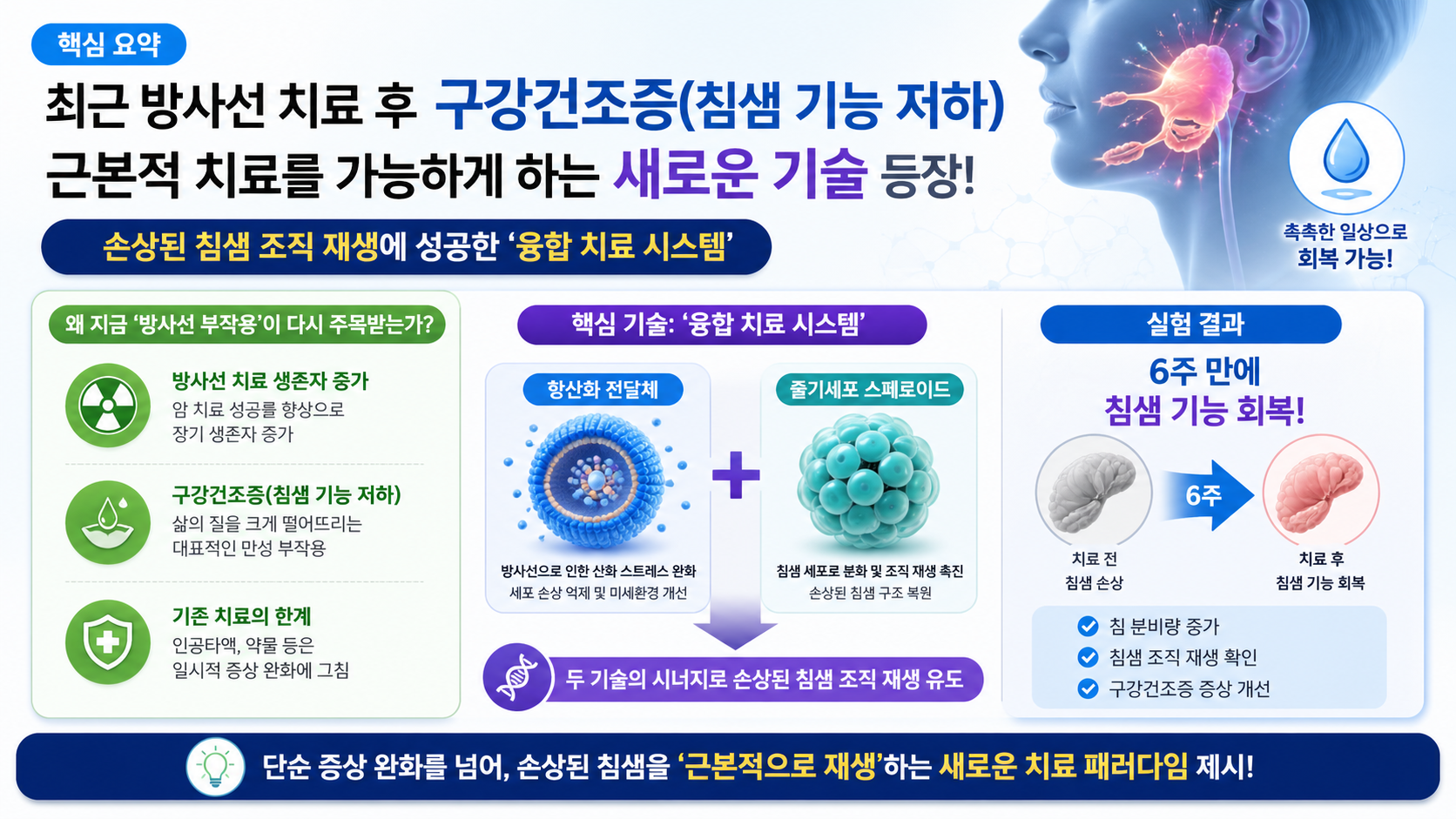 핵심 요약 최근 방사선 치료 후 구강건조증(침샘 기능